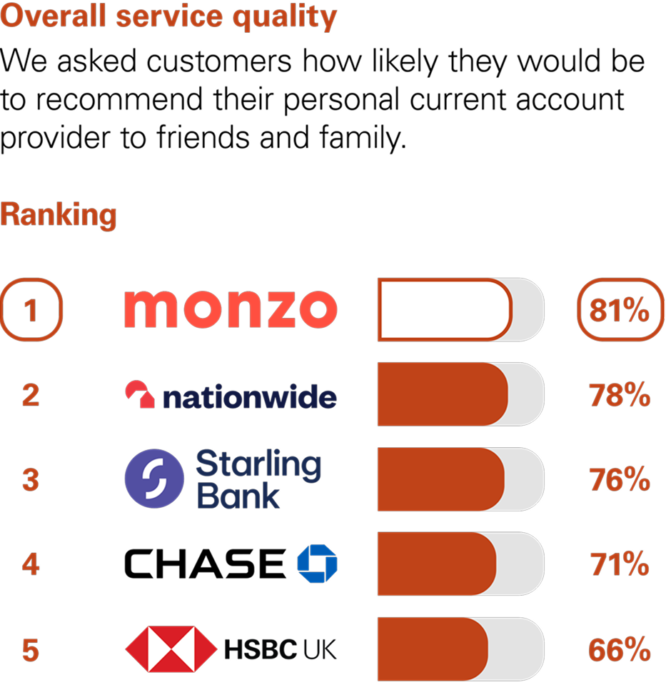 Graph showing the results of the CMA scoring of UK banks in the Overall Service Quality category. The CMA asked customers how likely they would be to recommend their personal current account provider to friends and family. The rankings with percentage scores are: 1st Monzo with 81%. 2nd Nationwide with 78%. 3rd Starling Bank with 76%. 4th Chase with 71%. 5th HSBC UK with 66%.