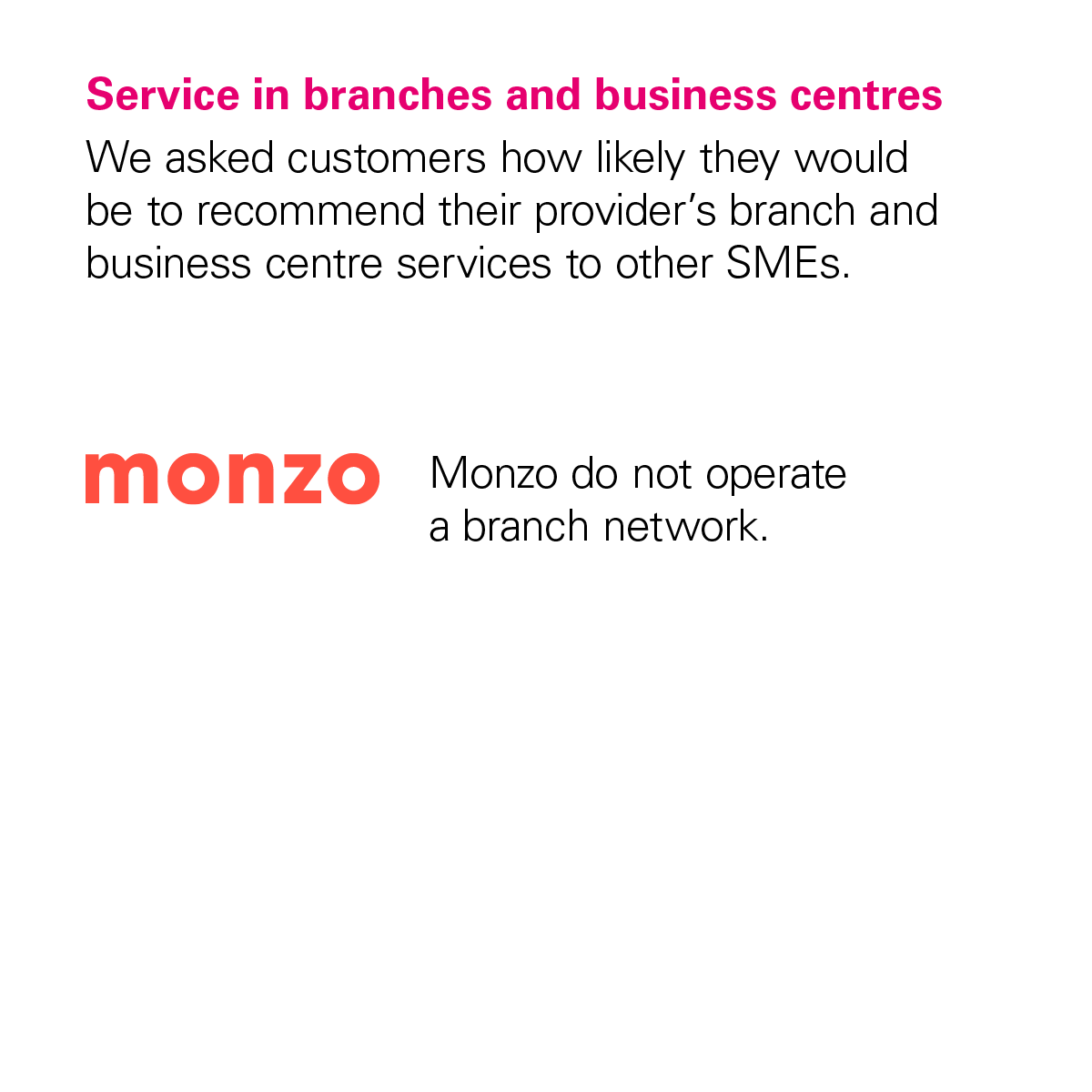 Graph showing that Monzo didn't receive a score from the CMA for the Services in Branches and Business Centres category because Monzo doesn't have any branches.