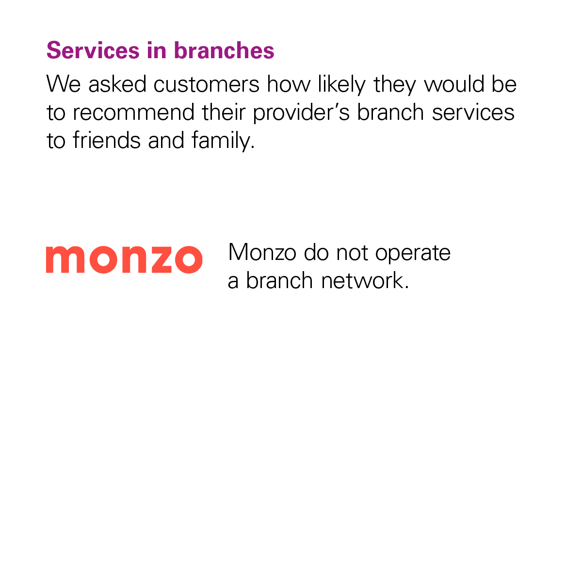 Graph showing that Monzo didn't receive a score from the CMA for the Services in Branches category because Monzo doesn't have any branches.