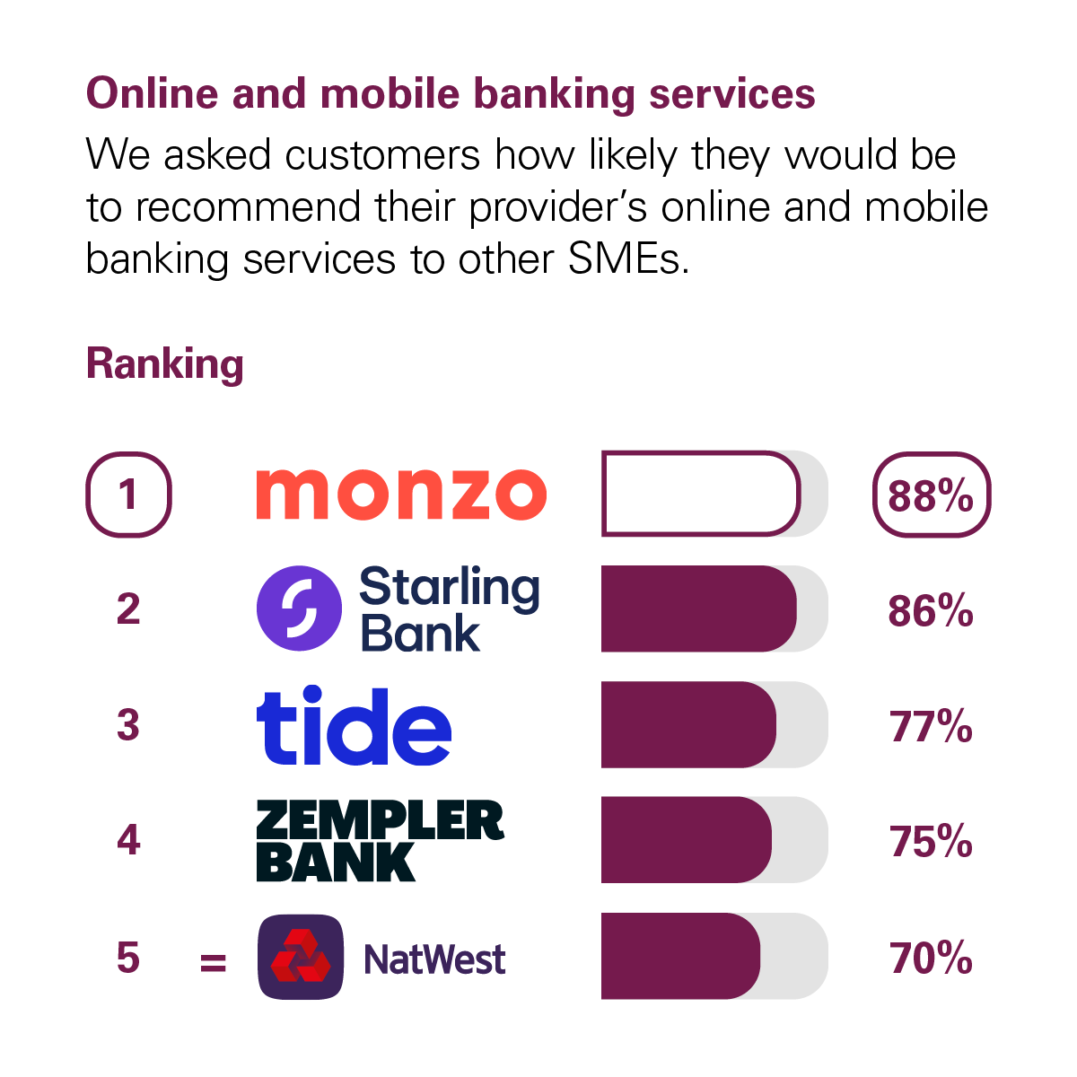 Graph showing the results of the CMA scoring of UK banks in the Online and Mobile Banking Services category. The CMA asked customers how likely they would be to recommend their provider's online and mobile banking services to other small and medium-sized enterprises (SMEs*). The rankings with percentage scores are: 1st Monzo with 88%. 2nd Starling Bank with 86%. 3rd Tide with 77%. 4th Zempler Bank with 75%. 5th NatWest with 70%.