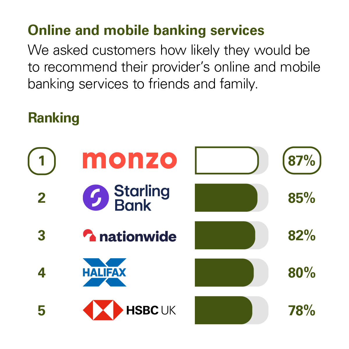 Graph showing the results of the CMA scoring of UK banks in the Online and Mobile Banking Services category. The CMA asked customers how likely they would be to recommend their provider's online and mobile banking services to friends and family. The rankings with percentage scores are: 1st Monzo with 87%. 2nd Starling Bank with 85%. 3rd Nationwide with 82%. 4th Halifax with 80%. 5th HSBC UK with 78%.