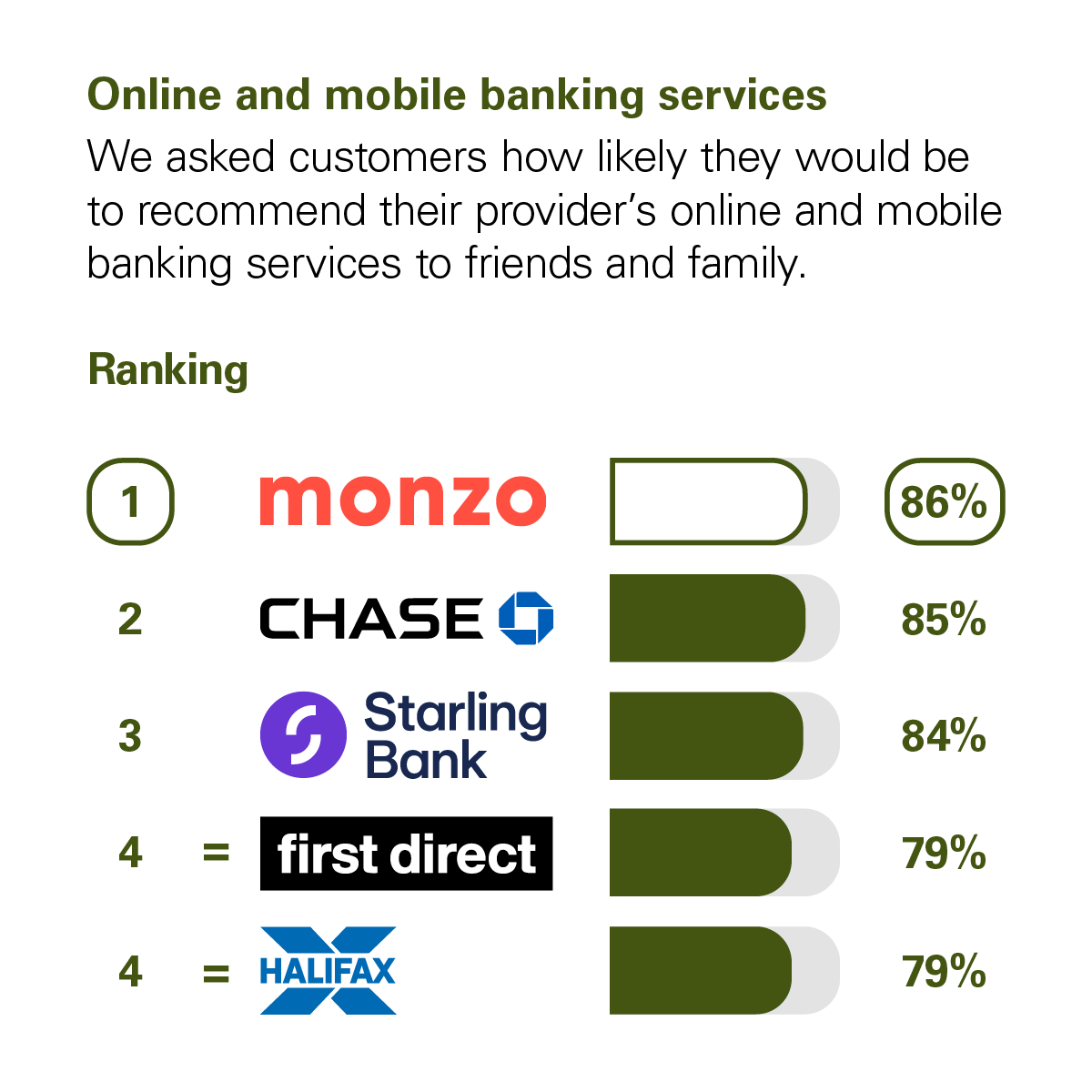 Graph showing the results of the CMA scoring of UK banks in the Online and Mobile Banking Services category. The CMA asked customers how likely they would be to recommend their provider's online and mobile banking services to friends and family. The rankings with percentage scores are: 1st Monzo with 86%. 2nd Chase with 85%. 3rd Starling Bank with 84%. Joint 4th First Direct and Halifax with 79%.