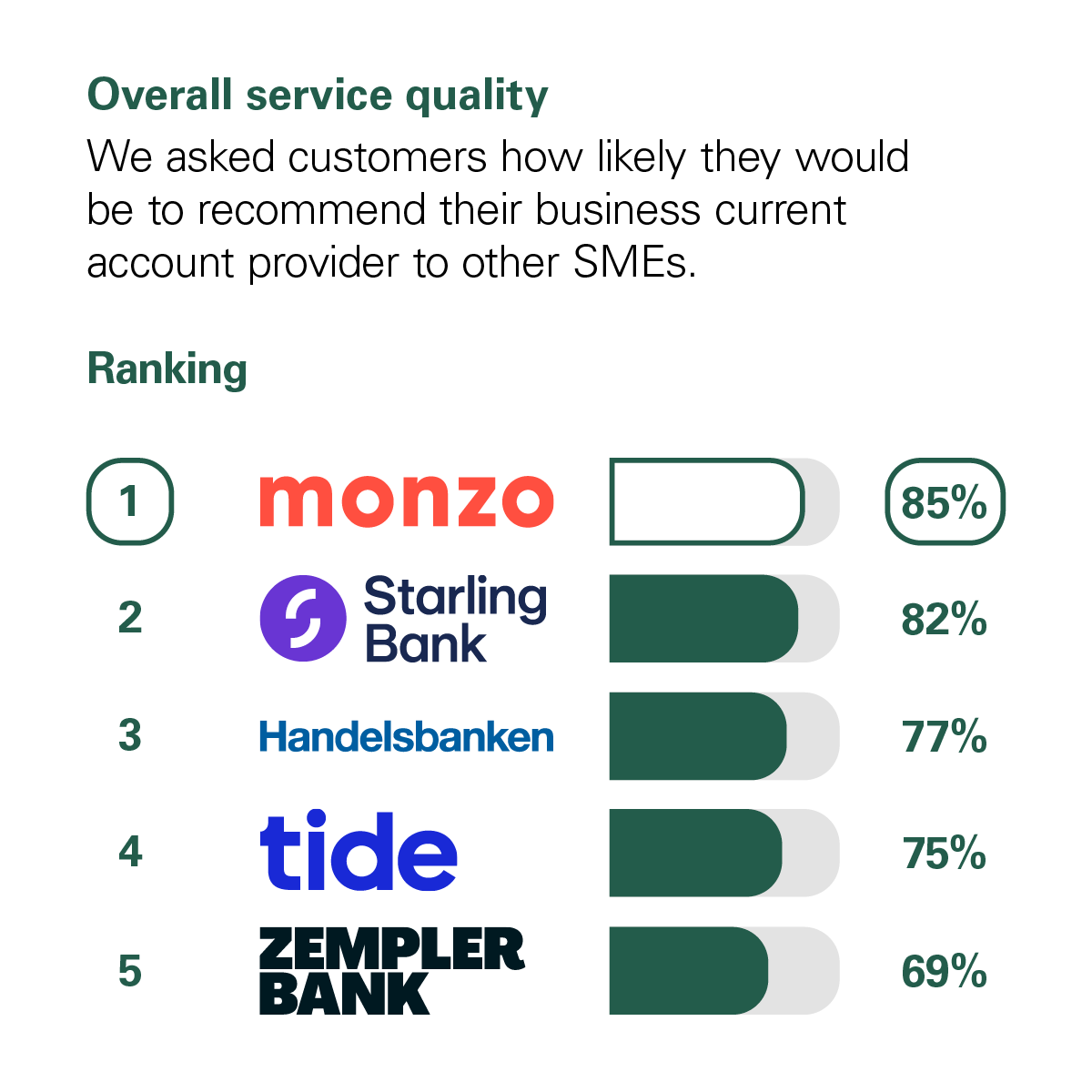 Graph showing the results of the CMA scoring of UK banks in the Overall Service Quality category. The CMA asked customers how likely they would be to recommend their personal current account provider to other small and medium-sized enterprises (SMEs*). The rankings with percentage scores are: 1st Monzo with 85%. 2nd Starling Bank with 82%. 3rd Handelsbanken with 77%. 4th Tide with 75%. 5th Zempler Bank with 69%.