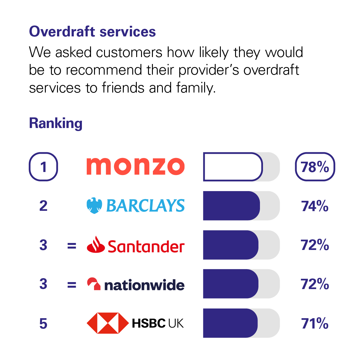 Graph showing the results of the CMA scoring of UK banks in the Overdraft Services category. The CMA asked customers how likely they would be to recommend their provider's overdraft services to friends and family. The rankings with percentage scores are: 1st Monzo with 79%. 2nd Barclays with 71%. Joint 3rd Santander and Nationwide with 72%. 5th HSBC UK with 71%.