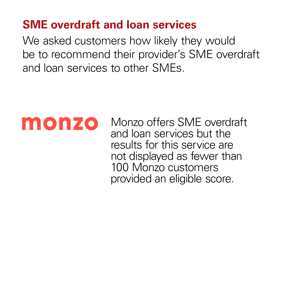 Graph showing that Monzo didn't receive a score from the CMA for the SME Overdraft and Loan Services category because Monzo doesn't provide credit services to SME customers.