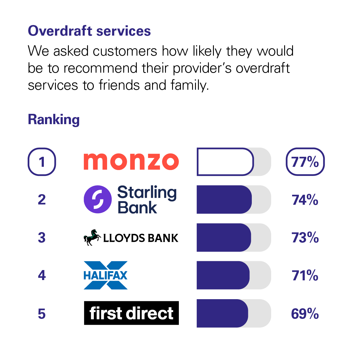 Graph showing the results of the CMA scoring of UK banks in the Overdraft Services category. The CMA asked customers how likely they would be to recommend their provider's overdraft services to friends and family. The rankings with percentage scores are: 1st Monzo with 77%. 2nd Starling Bank with 74%. 3rd Lloyds Bank with 73%. 4th Halifax with 71%. 5th First Direct with 69%.