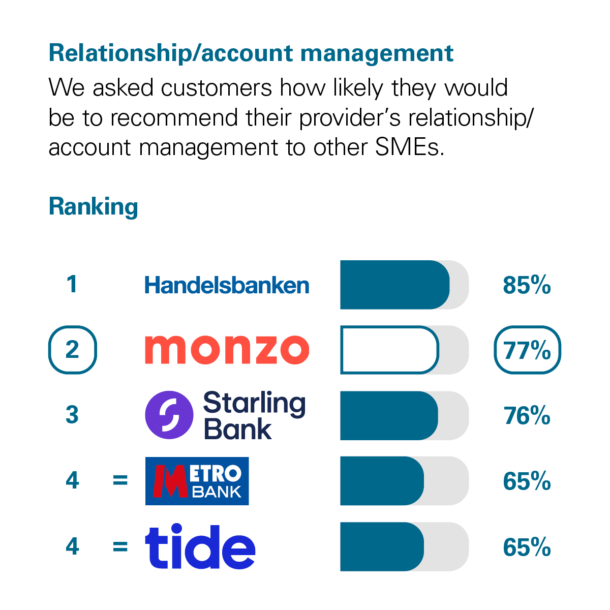 Graph showing the results of the CMA scoring of UK banks in the Relationship/Account Management category. The CMA asked customers how likely they would be to recommend their provider's account management services to other small and medium-sized enterprises (SMEs*). The rankings with percentage scores are: 1st Handelsbanken with 85%. 2nd Monzo with 77%. 3rd Starling Bank with 76%. Joint 4th Metro Bank and Tide with 65%.