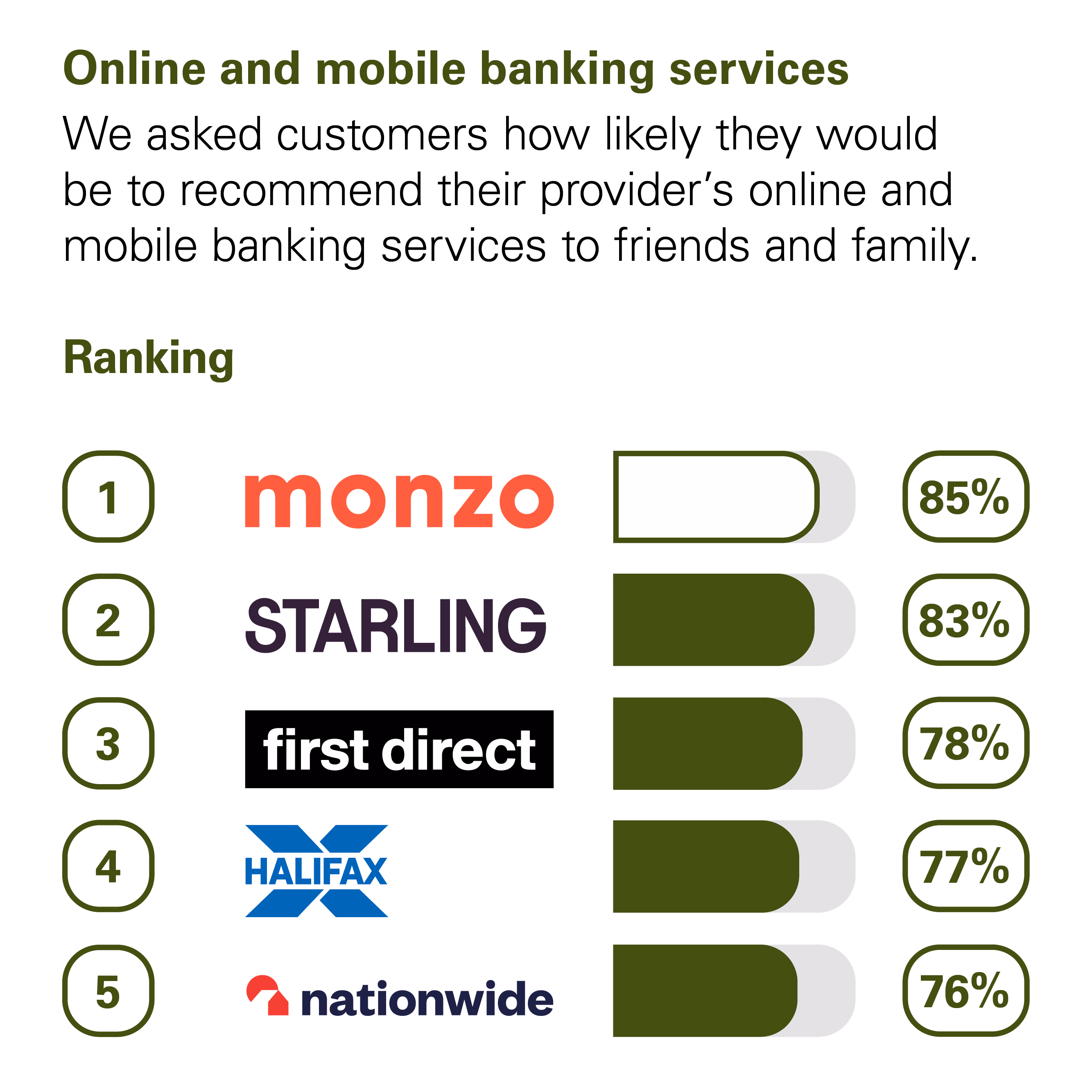 Graph showing the results of the CMA scoring of UK banks in the Online and Mobile Banking Services category. The CMA asked customers how likely they would be to recommend their provider's online and mobile banking services to friends and family. The rankings with percentage scores are: 1st Monzo with 85%. 2nd Starling with 83%. 3rd First Direct with 78%. 4th Halifax with 77%. 5th Nationwide with 76%.