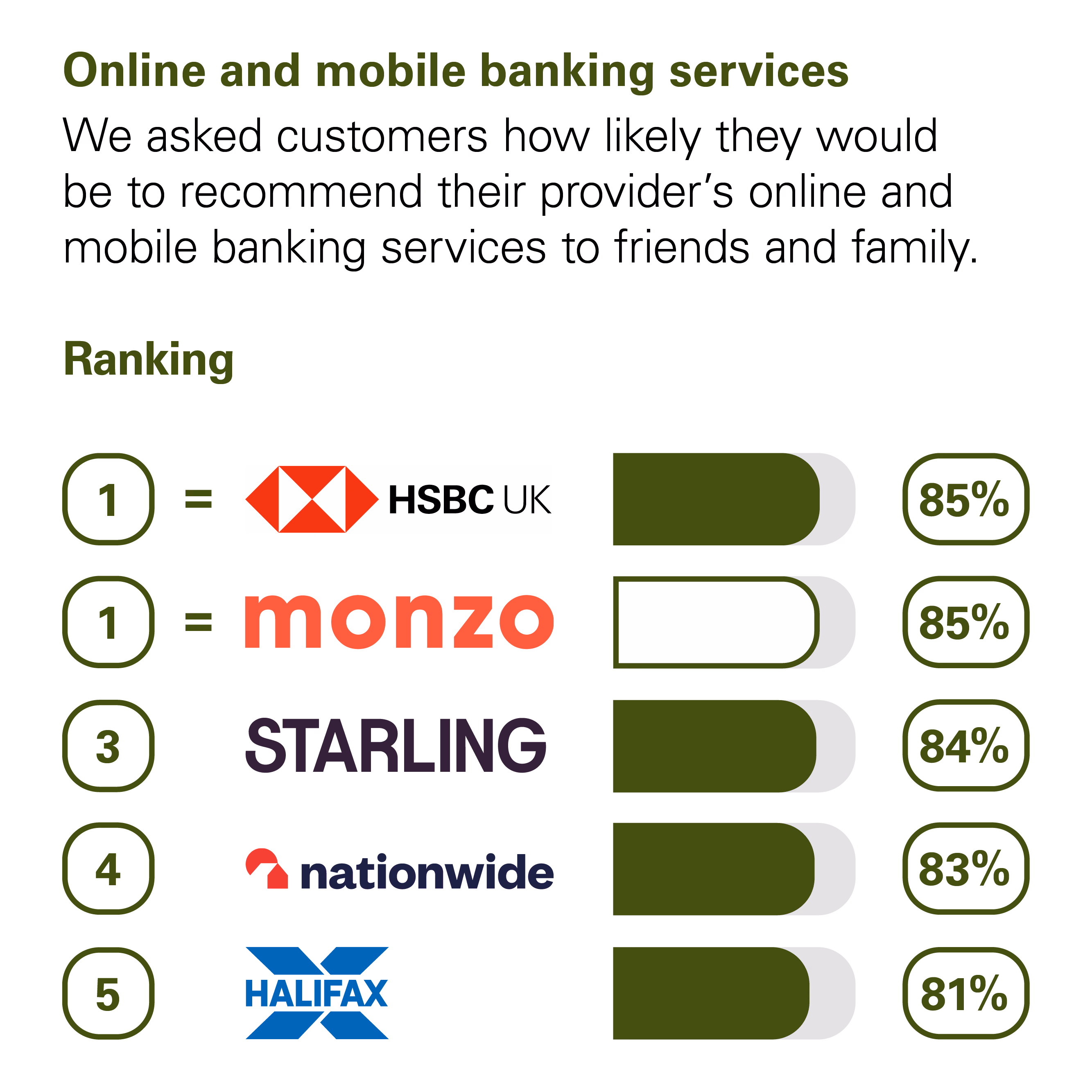 Graph showing the results of the CMA scoring of UK banks in the Online and Mobile Banking Services category. The CMA asked customers how likely they would be to recommend their provider's online and mobile banking services to friends and family. The rankings with percentage scores are: Joint 1st Monzo and HSBC UK with 85%. 3rd Starling with 84%. 4th Nationwide with 83%. 5th Halifax with 81%.