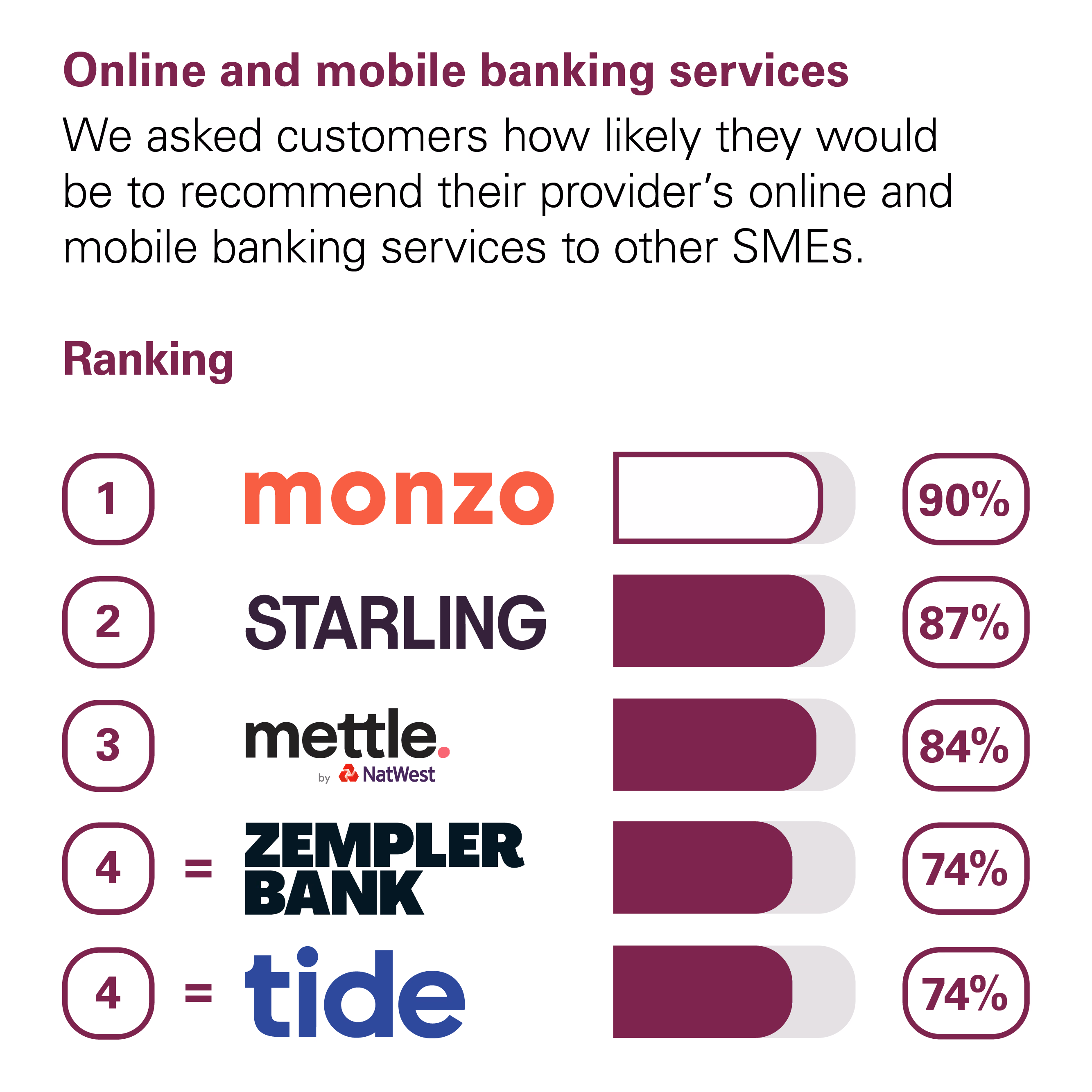 Graph showing the results of the CMA scoring of UK banks in the Online and Mobile Banking Services category. The CMA asked customers how likely they would be to recommend their provider's online and mobile banking services to other small and medium-sized enterprises (SMEs*). The rankings with percentage scores are: 1st Monzo with 90%. 2nd Starling with 87%. 3rd Mettle (by Natwest) with 84%. Joint 4th Zempler Bank and Tide with 74%.