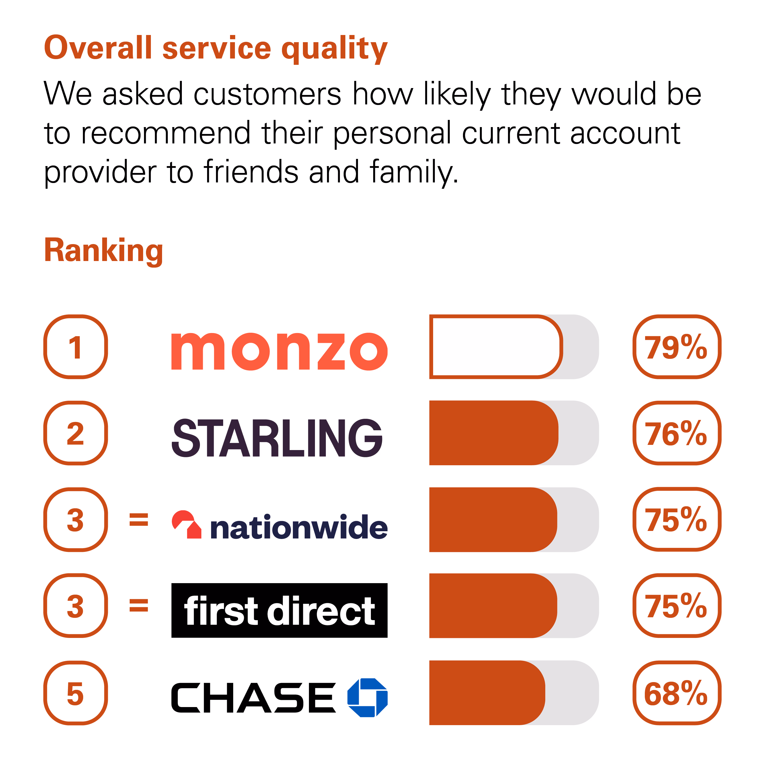 Graph showing the results of the CMA scoring of UK banks in the Overall Service Quality category. The CMA asked customers how likely they would be to recommend their personal current account provider to friends and family. The rankings with percentage scores are: 1st Monzo with 79%. 2nd Starling with 76%. Joint 3rd Nationwide and First Direct with 75%. 5th Chase with 68%.