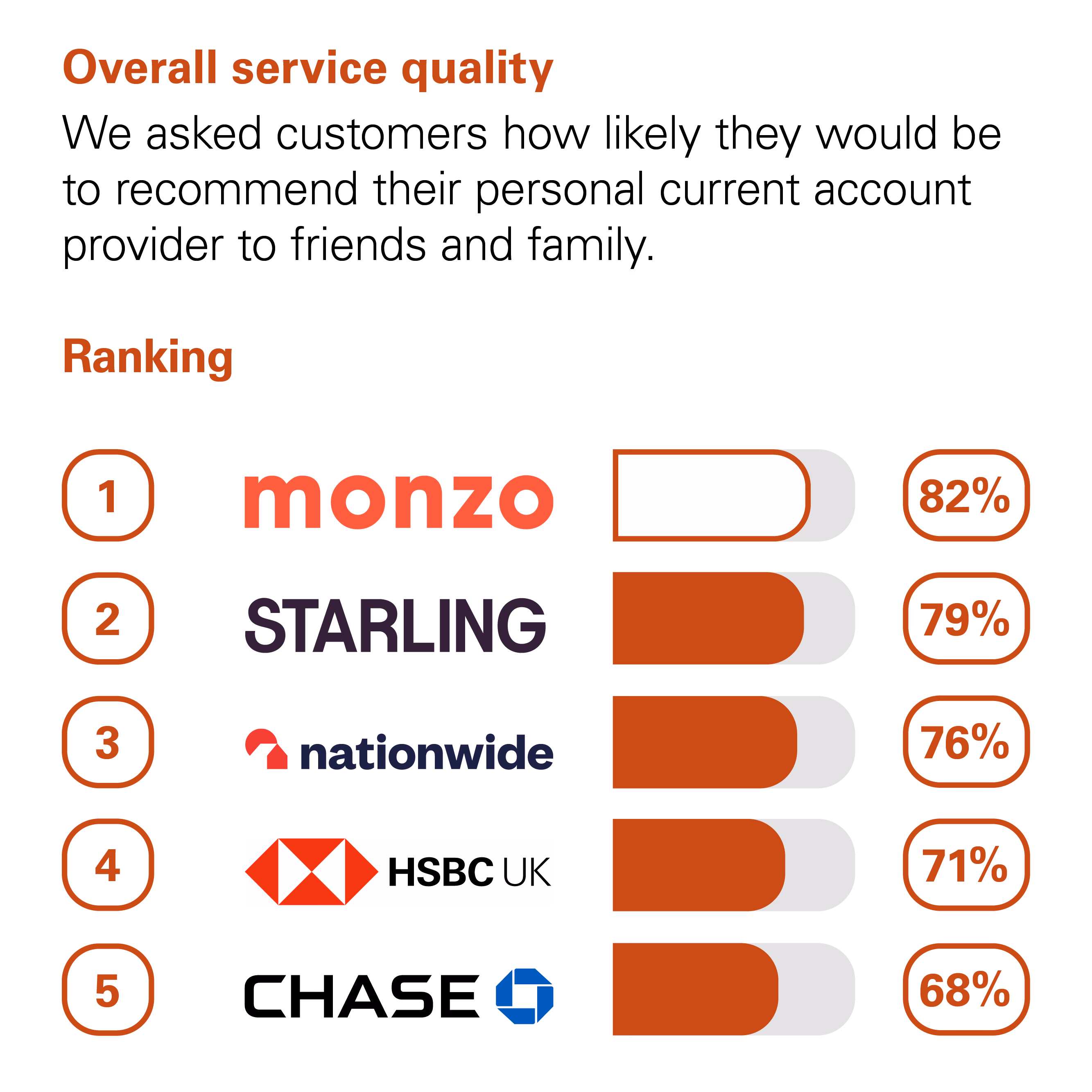 Graph showing the results of the CMA scoring of UK banks in the Overall Service Quality category. The CMA asked customers how likely they would be to recommend their personal current account provider to friends and family. The rankings with percentage scores are: 1st Monzo with 82%. 2nd Starling with 79%. 3rd Nationwide with 76%. 4th HSBC UK with 71%. 5th Chase with 68%.