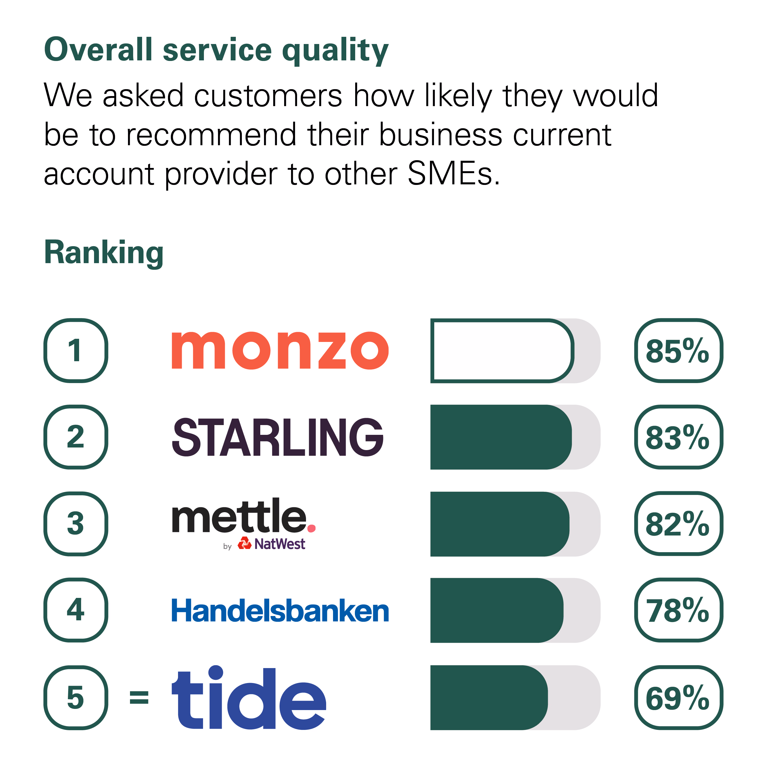 Graph showing the results of the CMA scoring of UK banks in the Overall Service Quality category. The CMA asked customers how likely they would be to recommend their business current account provider to other small and medium-sized enterprises (SMEs*). The rankings with percentage scores are: 1st Monzo with 85%. 2nd Starling with 83%. 3rd Mettle (by Natwest) with 82%. 4th Handelsbanken with 78%. 5th Tide with 69%.