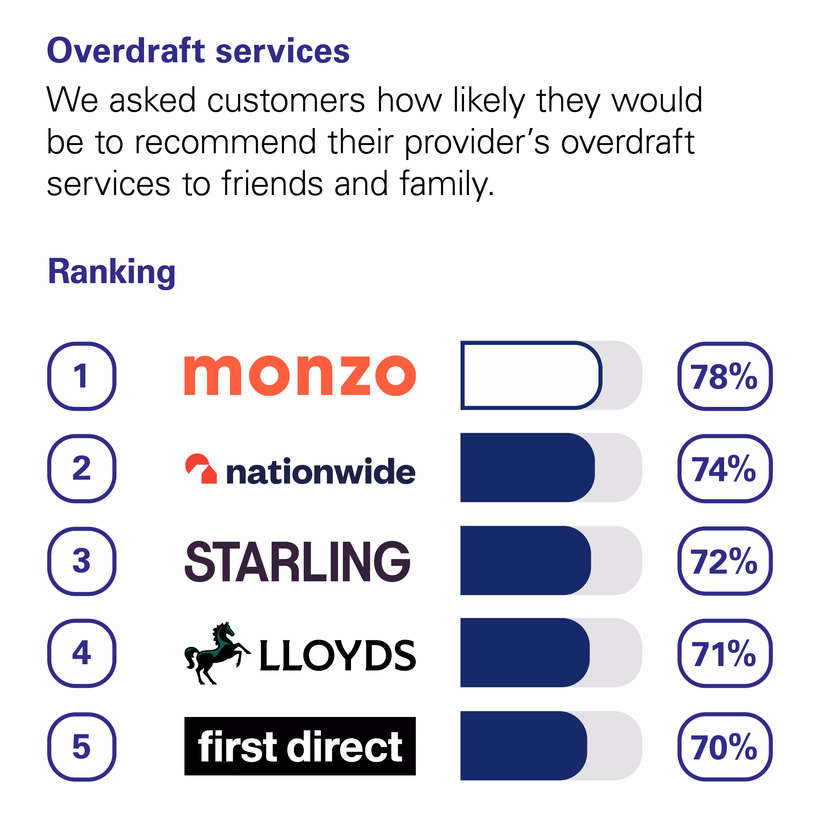 Graph showing the results of the CMA scoring of UK banks in the Overdraft Services category. The CMA asked customers how likely they would be to recommend their provider's overdraft services to friends and family. The rankings with percentage scores are: 1st Monzo with 78%. 2nd Nationwide with 74%. 3rd Starling with 72%. 4th Lloyds Bank with 71%. 5th First Direct with 70%.