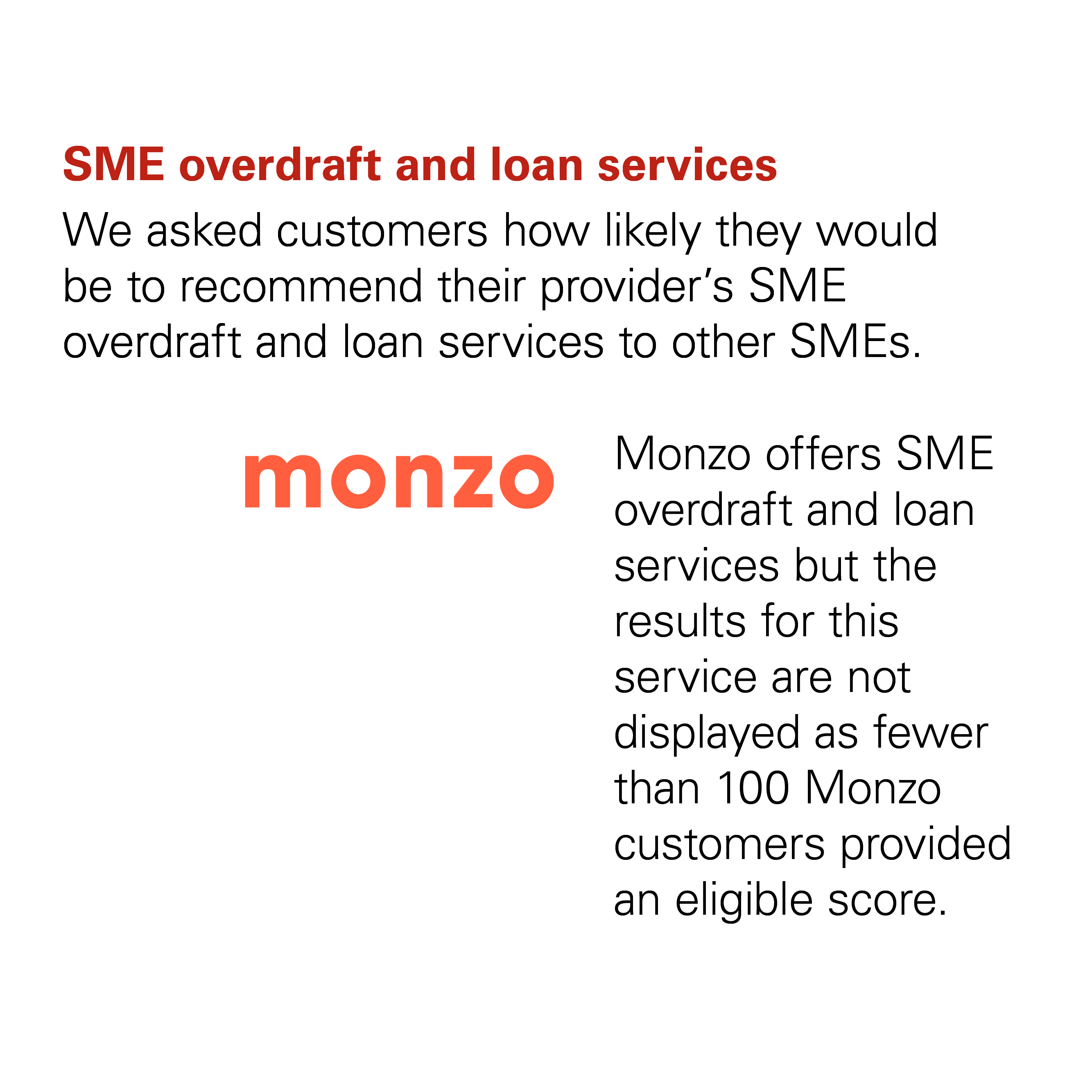 Graph showing that Monzo didn't receive a score from the CMA for the SME Overdraft and Loan Services category because fewer than 100 customers provided an eligible score for that service in the survey period.