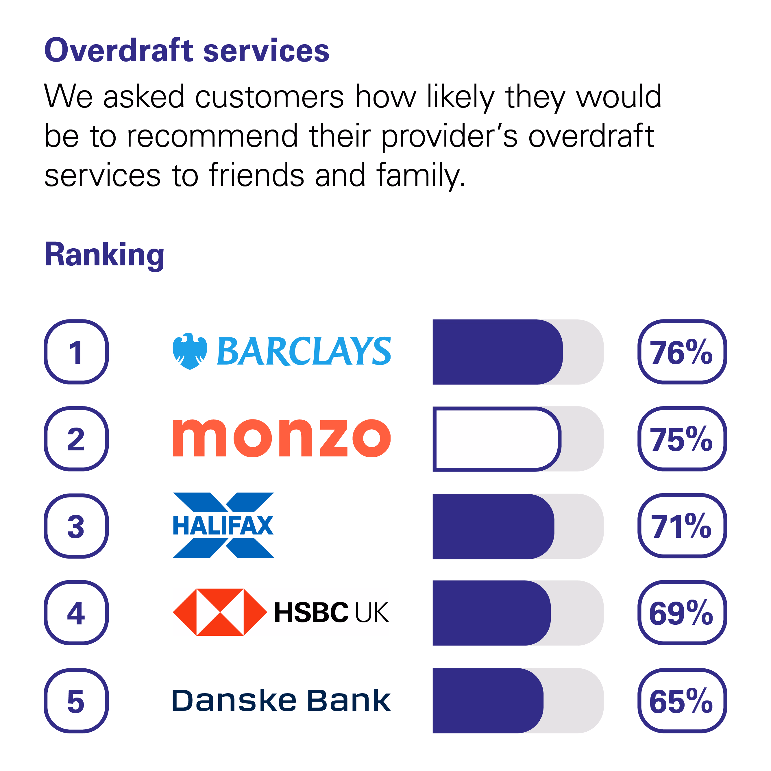 Graph showing the results of the CMA scoring of UK banks in the Overdraft Services category. The CMA asked customers how likely they would be to recommend their provider's overdraft services to friends and family. The rankings with percentage scores are: 1st Barclays with 76%. 2nd Monzo with 75%. 3rd Halifax with 71%. 4th HSBC UK with 69%. 5th Danske Bank with 65%.