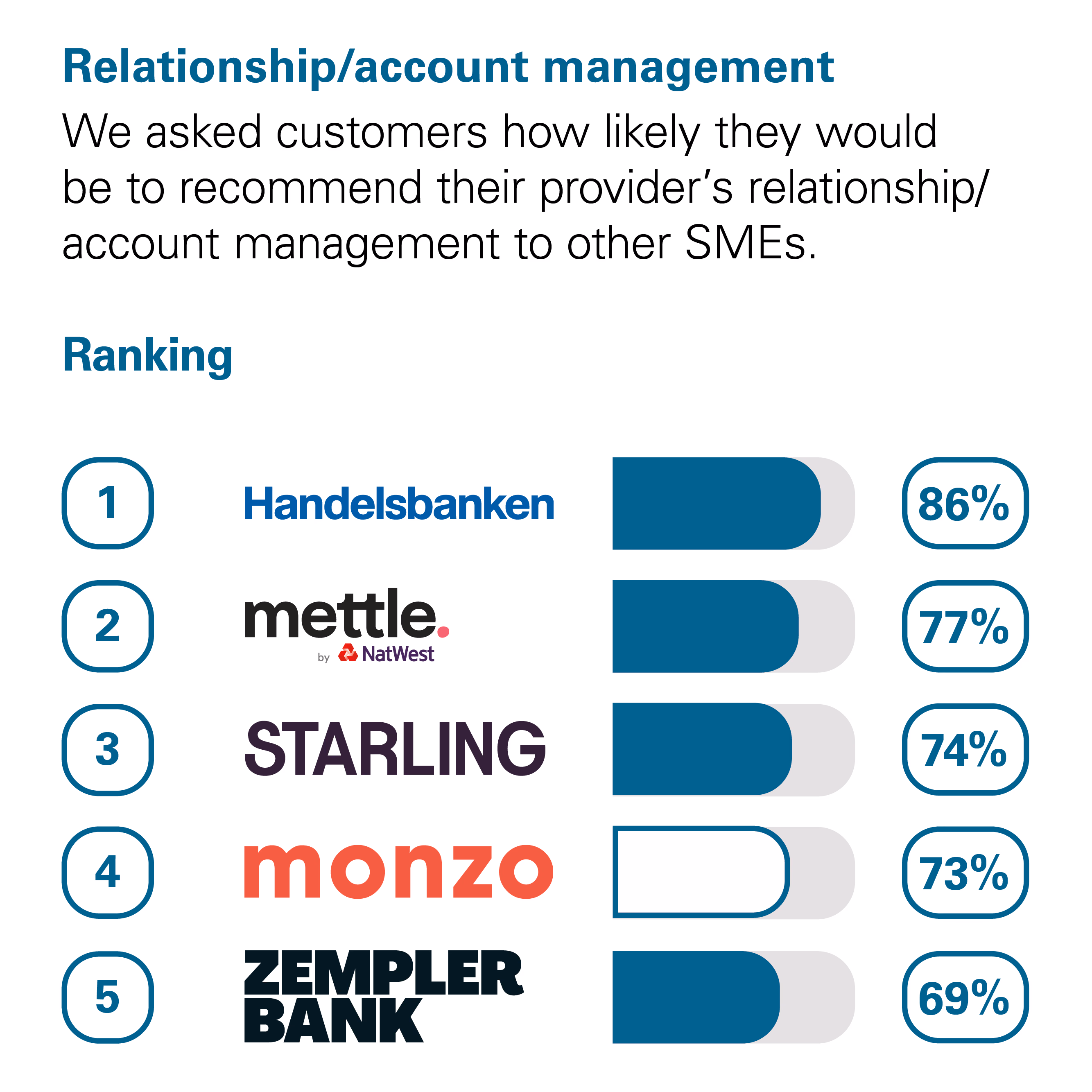 Graph showing the results of the CMA scoring of UK banks in the Relationship/Account Management category. The CMA asked customers how likely they would be to recommend their provider's relationship/account management services to other small and medium-sized enterprises (SMEs*). The rankings with percentage scores are: 1st Handelsbanken with 86%. 2nd Mettle (by Natwest) with 77%. 3rd Starling with 74%. 4th Monzo with 73%. 5th Zempler Bank with 69%.