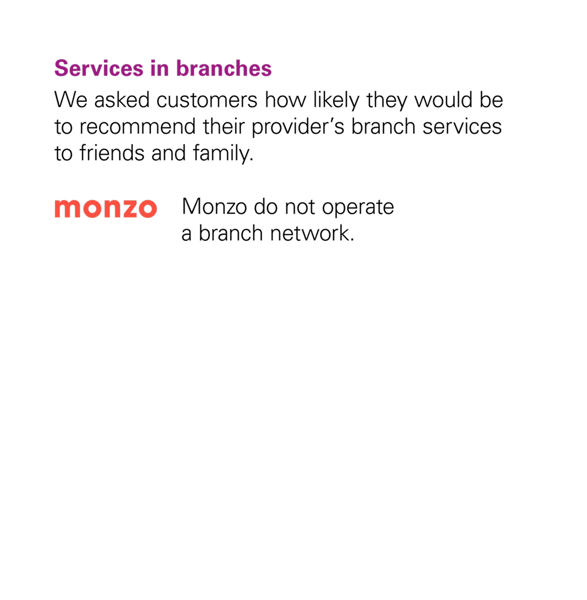 Graph showing that Monzo didn't receive a score from the CMA for the Services in Branches category because Monzo doesn't have any branches.