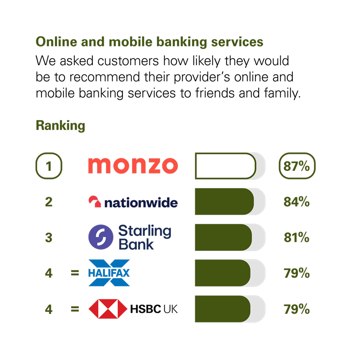 Graph showing the results of the CMA scoring of UK banks in the Online and Mobile Banking Services category. The CMA asked customers how likely they would be to recommend their provider's online and mobile banking services to friends and family. The rankings with percentage scores are: 1st Monzo with 87%. 2nd Nationwide with 84%. 3rd Starling Bank with 81%. Joint 4th Halifax and HSBC UK with 79%