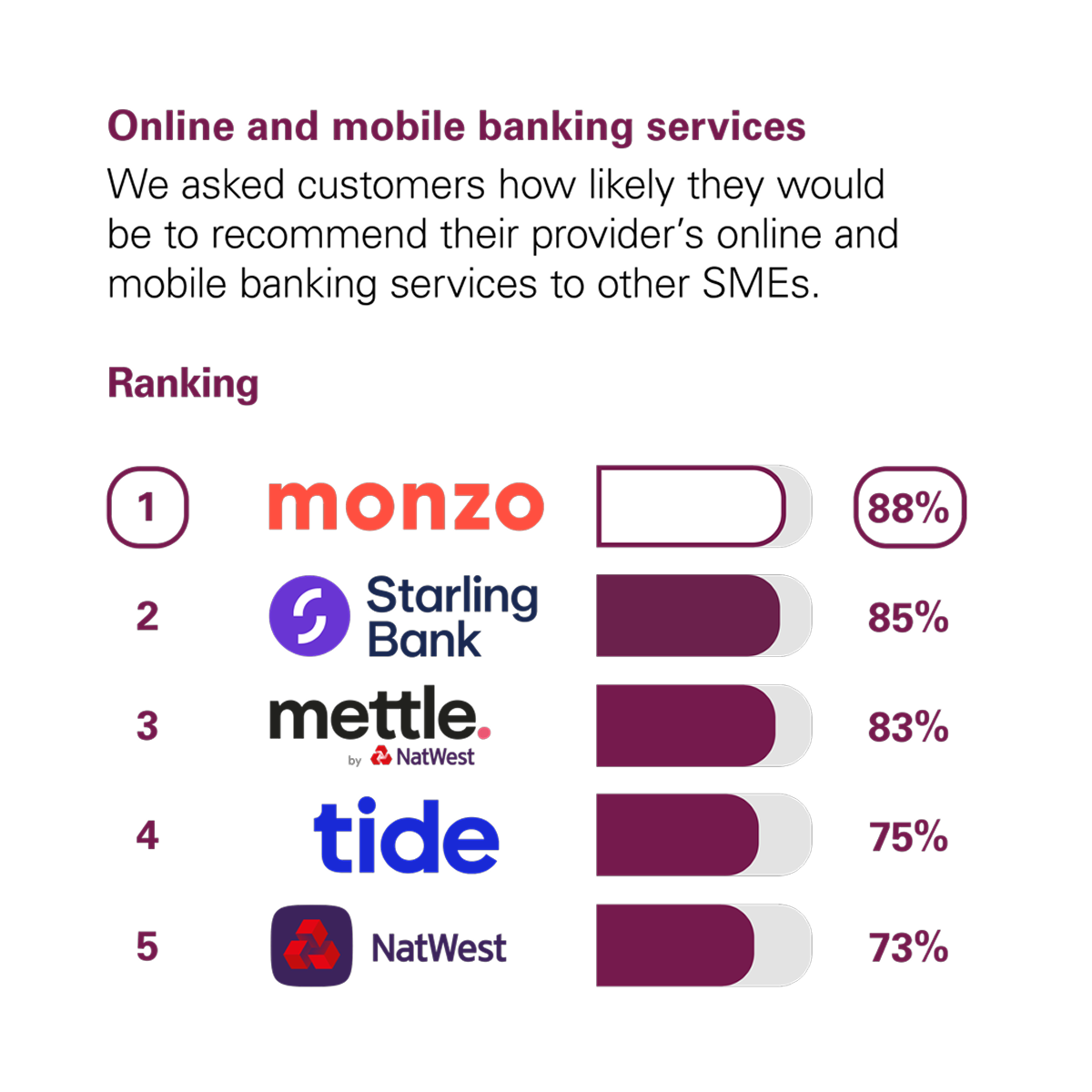Graph showing the results of the CMA scoring of UK banks in the Online and Mobile Banking Services category. The CMA asked customers how likely they would be to recommend their provider's online and mobile banking services to other small and medium-sized enterprises (SMEs*). The rankings with percentage scores are: 1st Monzo with 88%. 2nd Starling Bank with 85%. 3rd Mettle (by Natwest) with 83%. 4th Tide with 75%. 5th NatWest with 73%.