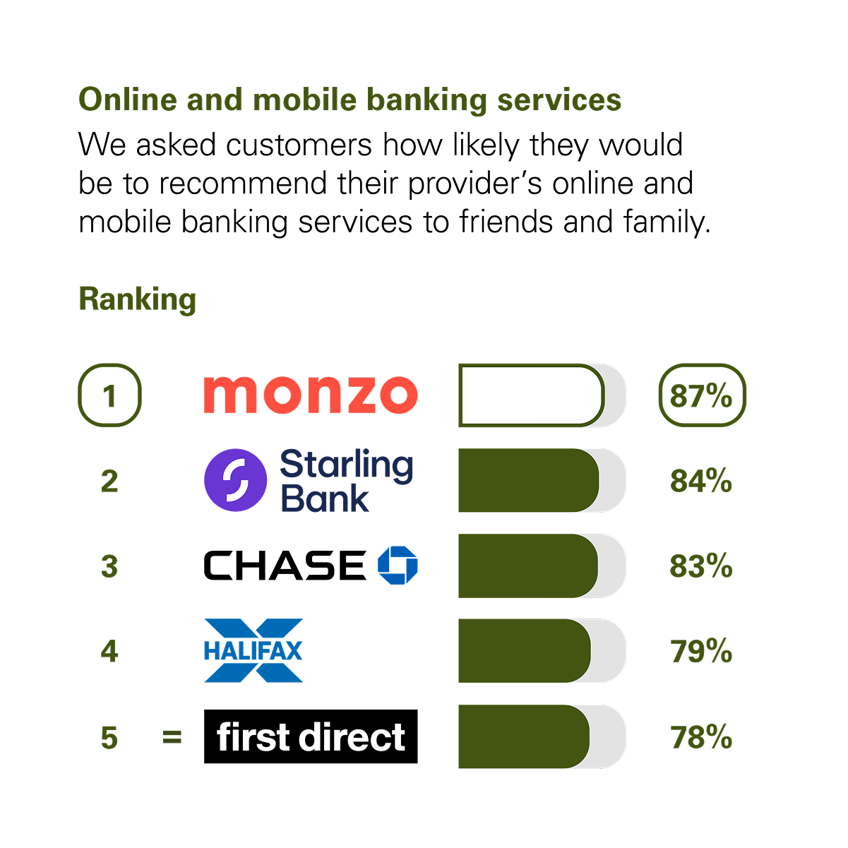 Graph showing the results of the CMA scoring of UK banks in the Online and Mobile Banking Services category. The CMA asked customers how likely they would be to recommend their provider's online and mobile banking services to friends and family. The rankings with percentage scores are: 1st Monzo with 87%. 2nd Starling Bank with 84%. 3rd Chase with 83%. 4th Halifax with 79%. 5th First Direct with 78%.