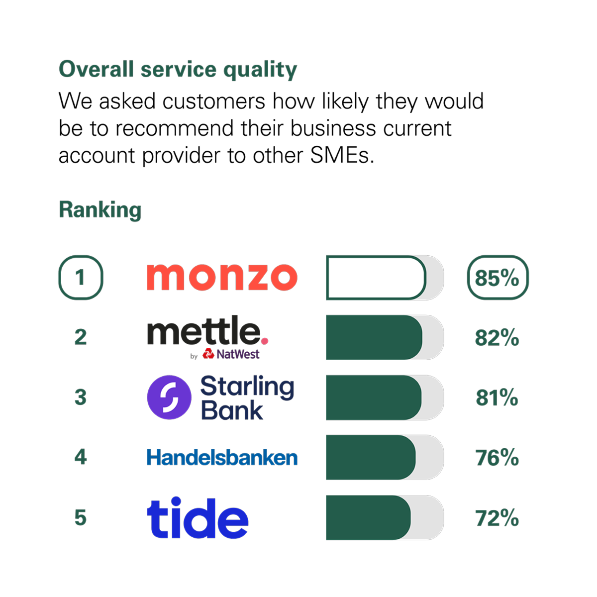 Graph showing the results of the CMA scoring of UK banks in the Overall Service Quality category. The CMA asked customers how likely they would be to recommend their business current account provider to other small and medium-sized enterprises (SMEs*). The rankings with percentage scores are: 1st Monzo with 85%. 2nd Mettle (by Natwest) with 82%. 3rd Starling Bank with 81%. 4th Handelsbanken with 76%. 5th Tide with 72%.