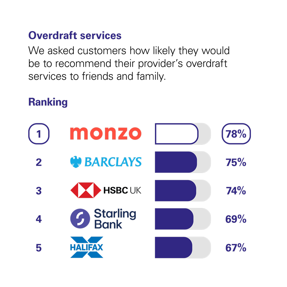 Graph showing the results of the CMA scoring of UK banks in the Overdraft Services category. The CMA asked customers how likely they would be to recommend their provider's overdraft services to friends and family. The rankings with percentage scores are: 1st Monzo with 78%. 2nd Barclays with 75%. 3rd HSBC UK with 74%. 4th Starling Bank with 69%. 5th Halifax with 67%.