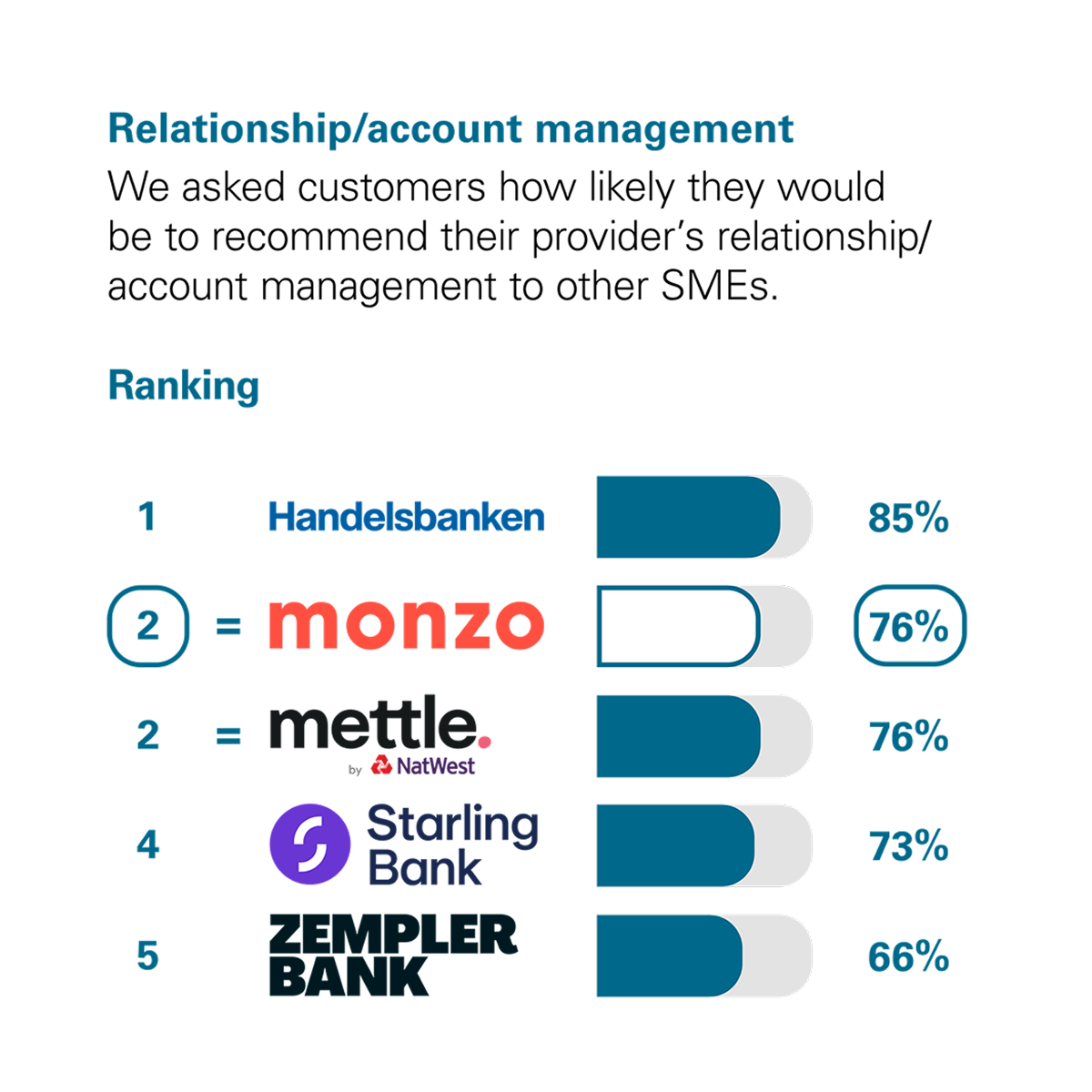 Graph showing the results of the CMA scoring of UK banks in the Relationship/Account Management category. The CMA asked customers how likely they would be to recommend their provider's relationship/account management services to other small and medium-sized enterprises (SMEs*). The rankings with percentage scores are: 1st Handelsbanken with 85%. Joint 2nd Monzo and Mettle (by Natwest) with 76%. 4th Starling Bank with 73%. 4th Zempler Bank with 66%.