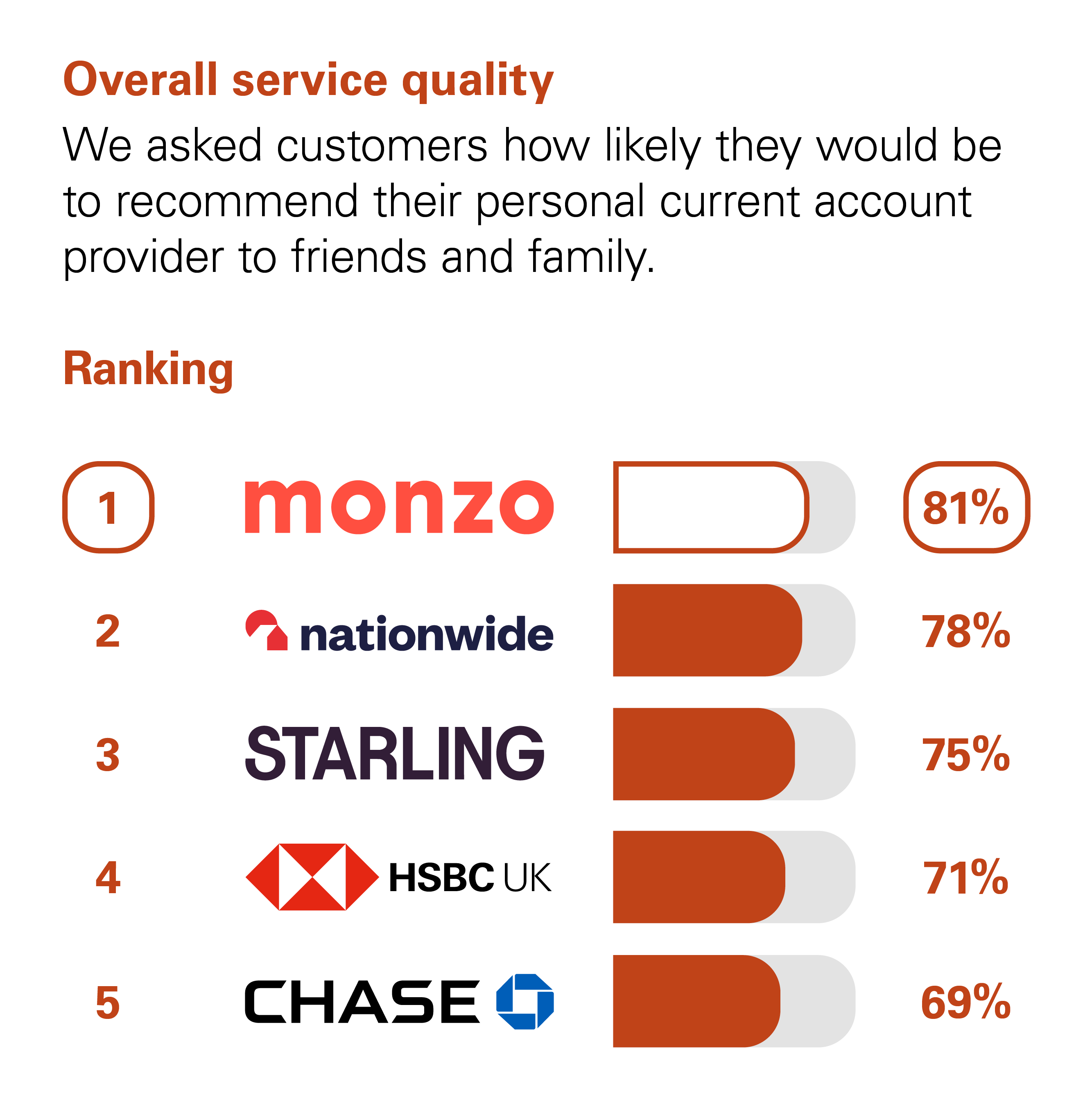 Graph showing the results of the CMA scoring of UK banks in the Overall Service Quality category. The CMA asked customers how likely they would be to recommend their personal current account provider to friends and family. The rankings with percentage scores are: 1st Monzo with 81%. 2nd Nationwide with 78%. 3rd Starling with 75%. 4th HSBC UK with 71%. 5th Chase with 69%.