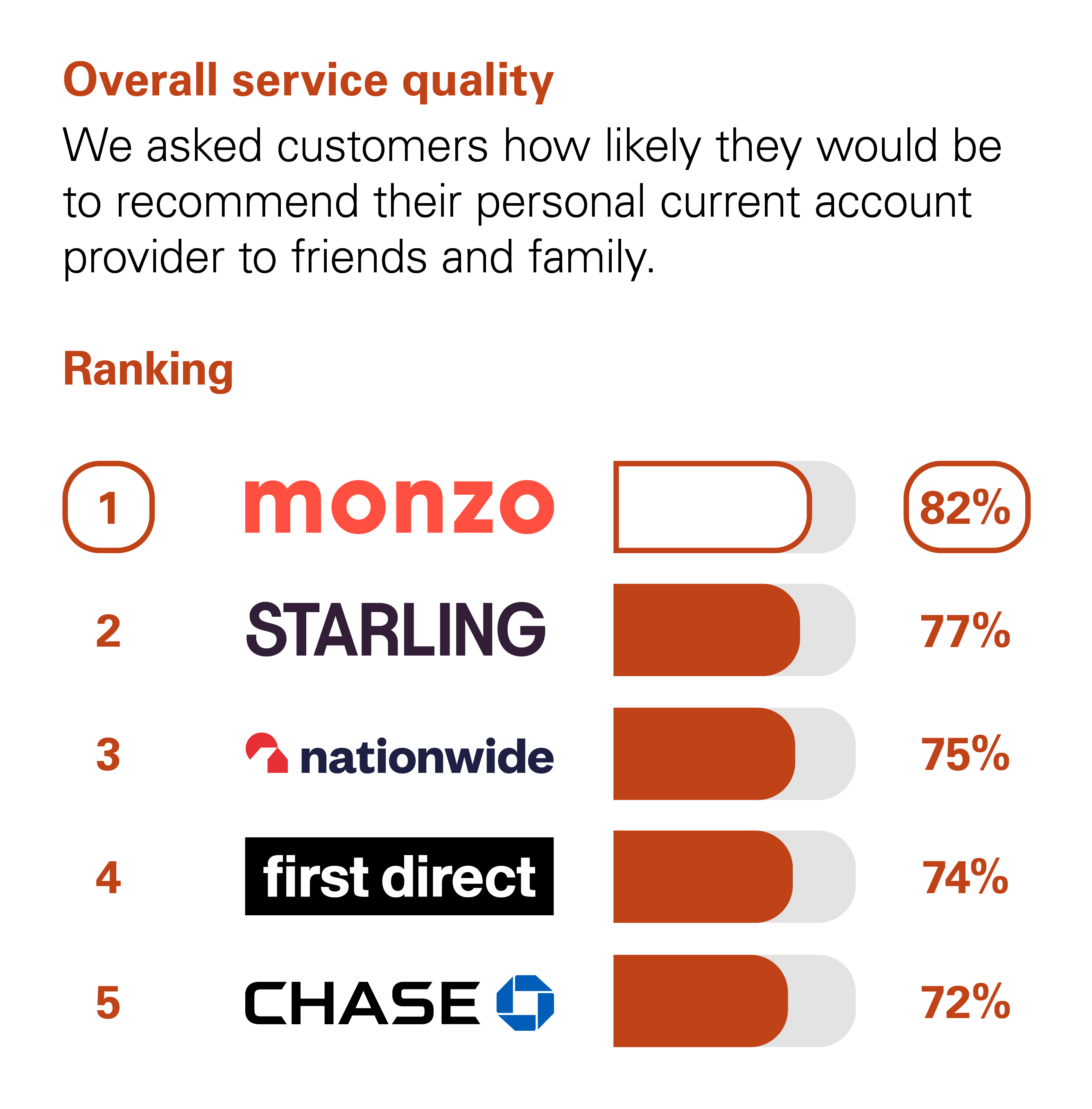 Graph showing the results of the CMA scoring of UK banks in the Overall Service Quality category. The CMA asked customers how likely they would be to recommend their personal current account provider to friends and family. The rankings with percentage scores are: 1st Monzo with 82%. 2nd Starling with 77%. 3rd Nationwide with 75%. 4th First Direct with 74%. 5th Chase with 72%.