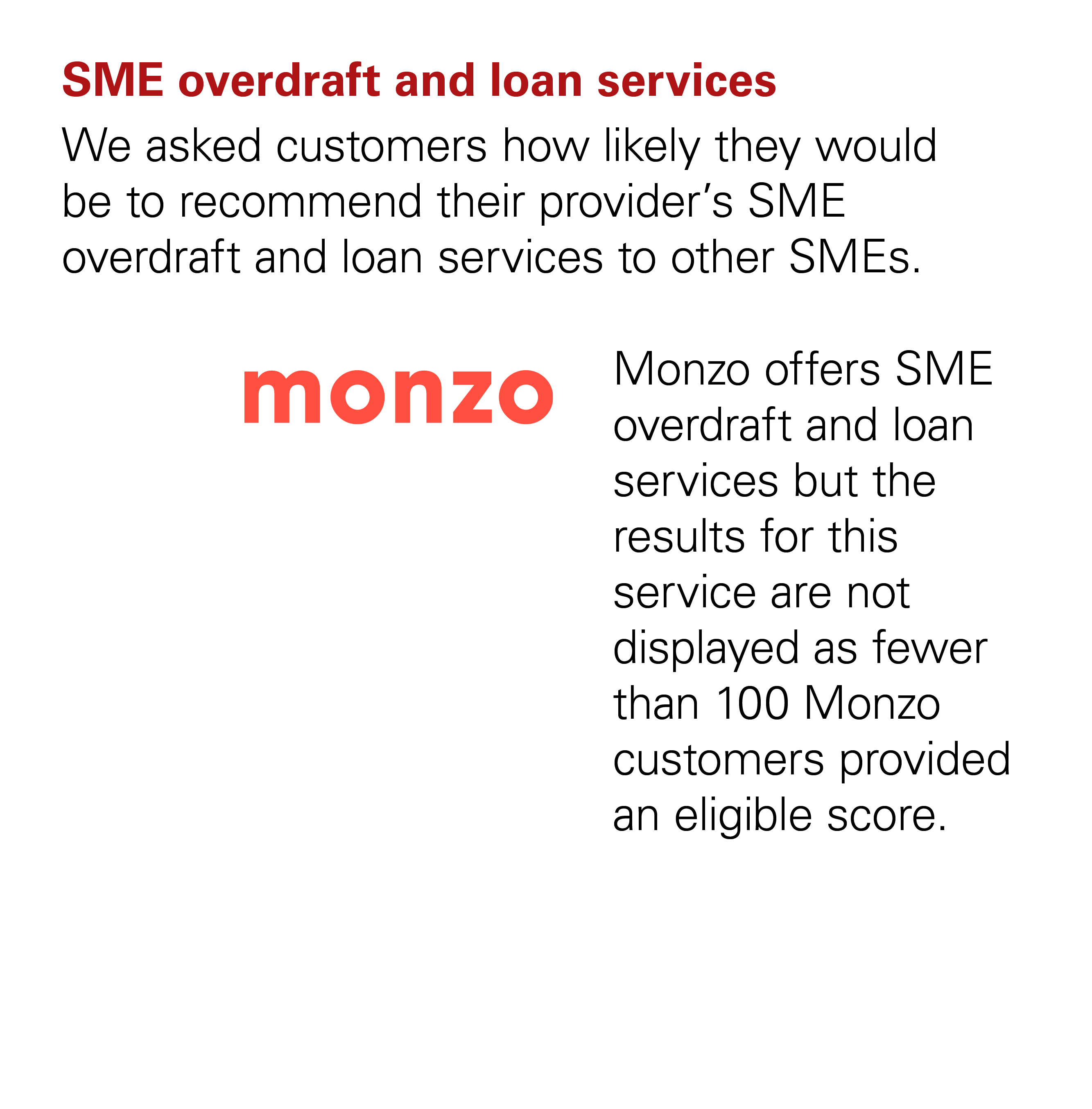 Graph showing that Monzo didn't receive a score from the CMA for the SME Overdraft and Loan Services category because fewer than 100 customers provided an eligible score for that service in the survey period.