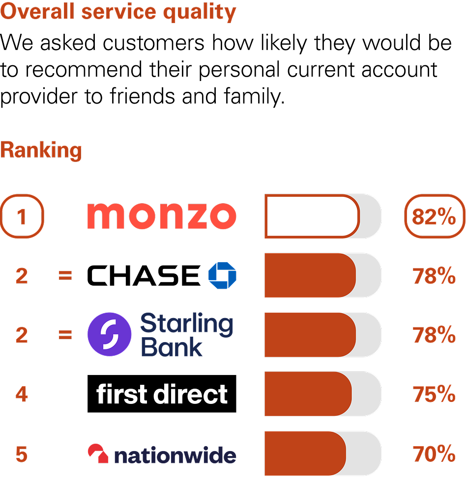 Graph showing the results of the CMA scoring of UK banks in the Overall Service Quality category. The CMA asked customers how likely they would be to recommend their personal current account provider to friends and family. The rankings with percentage scores are: 1st Monzo with 82%. Joint 2nd Chase and Starling Bank with 78%. 4th First Direct with 75%. 5th Nationwide with 70%.