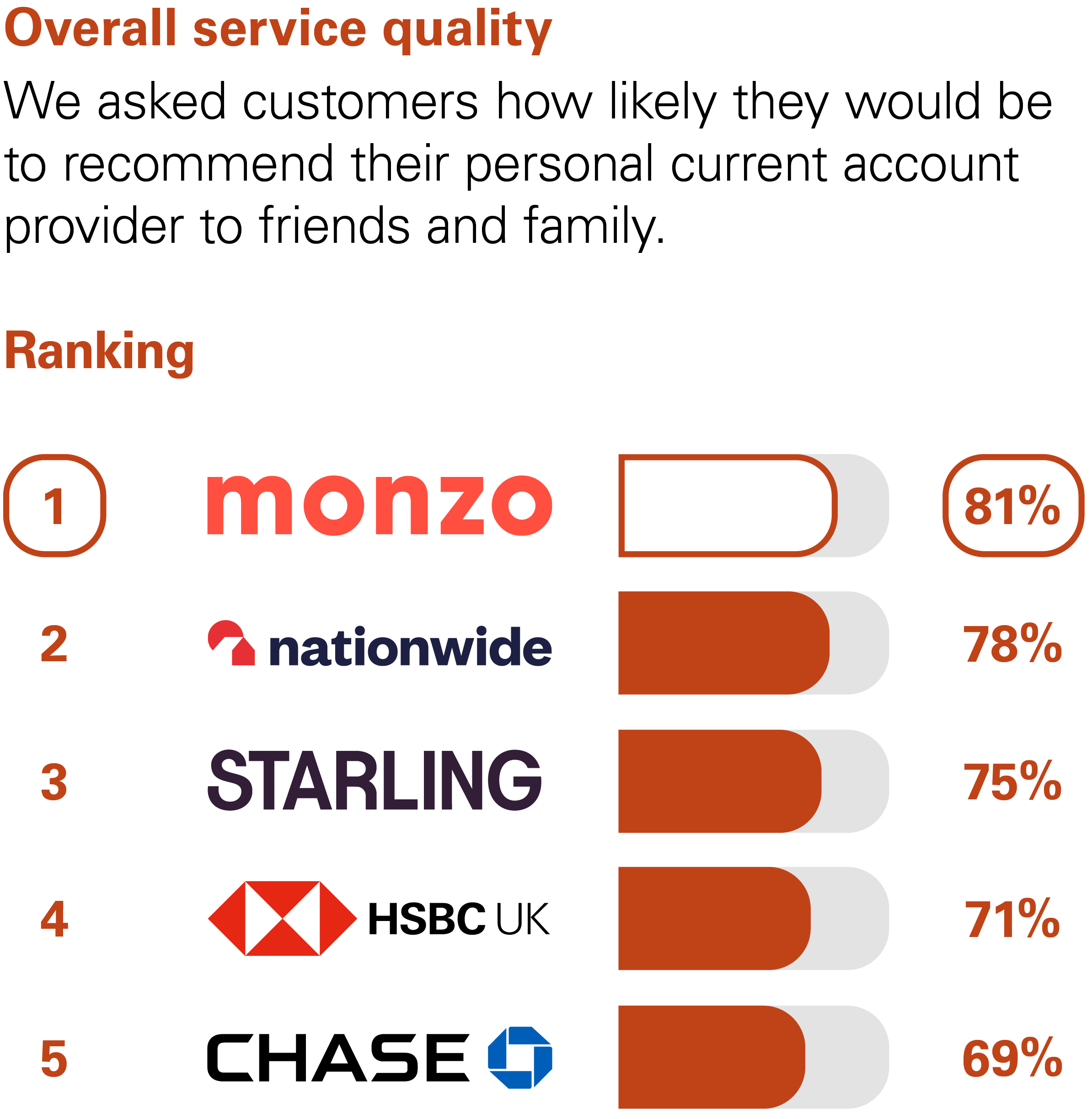 Graph showing the results of the CMA scoring of UK banks in the Overall Service Quality category. The CMA asked customers how likely they would be to recommend their personal current account provider to friends and family. The rankings with percentage scores are: 1st Monzo with 81%. 2nd Nationwide with 78%. 3rd Starling with 75%. 4th HSBC UK with 71%. 5th Chase with 69%.