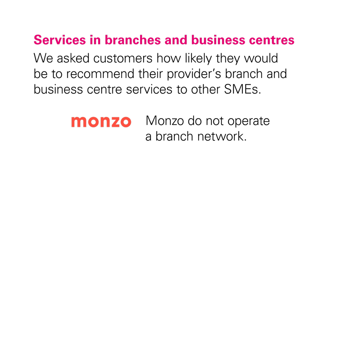 Graph showing that Monzo didn't receive a score from the CMA for the Services in Branches and Business Centres category because Monzo doesn't have any branches.