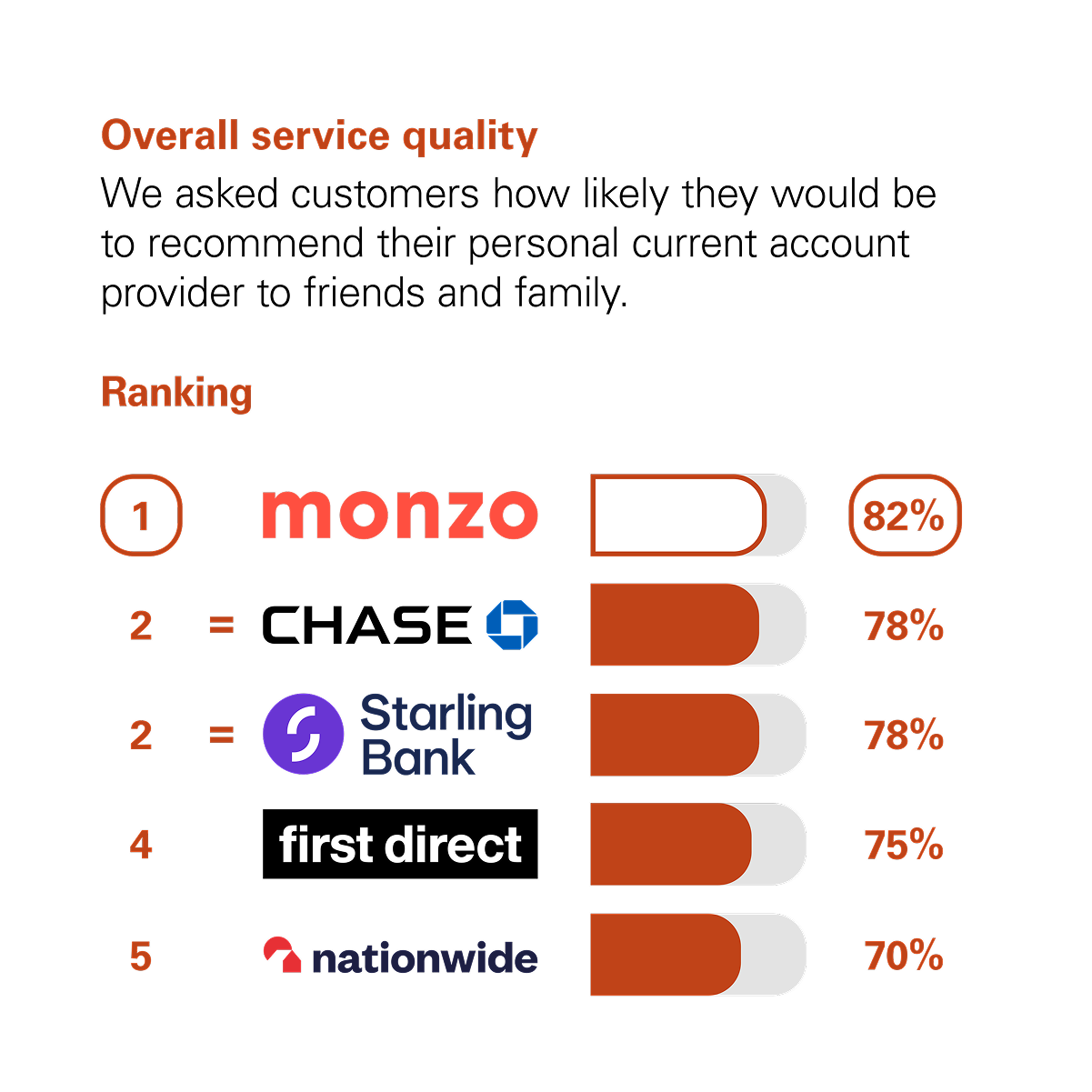 Graph showing the results of the CMA scoring of UK banks in the Overall Service Quality category. The CMA asked customers how likely they would be to recommend their personal current account provider to friends and family. The rankings with percentage scores are: 1st Monzo with 82%. Joint 2nd Chase and Starling Bank with 78%. 4th First Direct with 75%. 5th Nationwide with 70%.