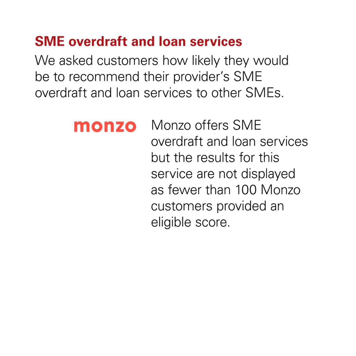 Graph showing that Monzo didn't receive a score from the CMA for the SME Overdraft and Loan Services category because fewer than 100 customers provided an eligible score for that service in the survey period.