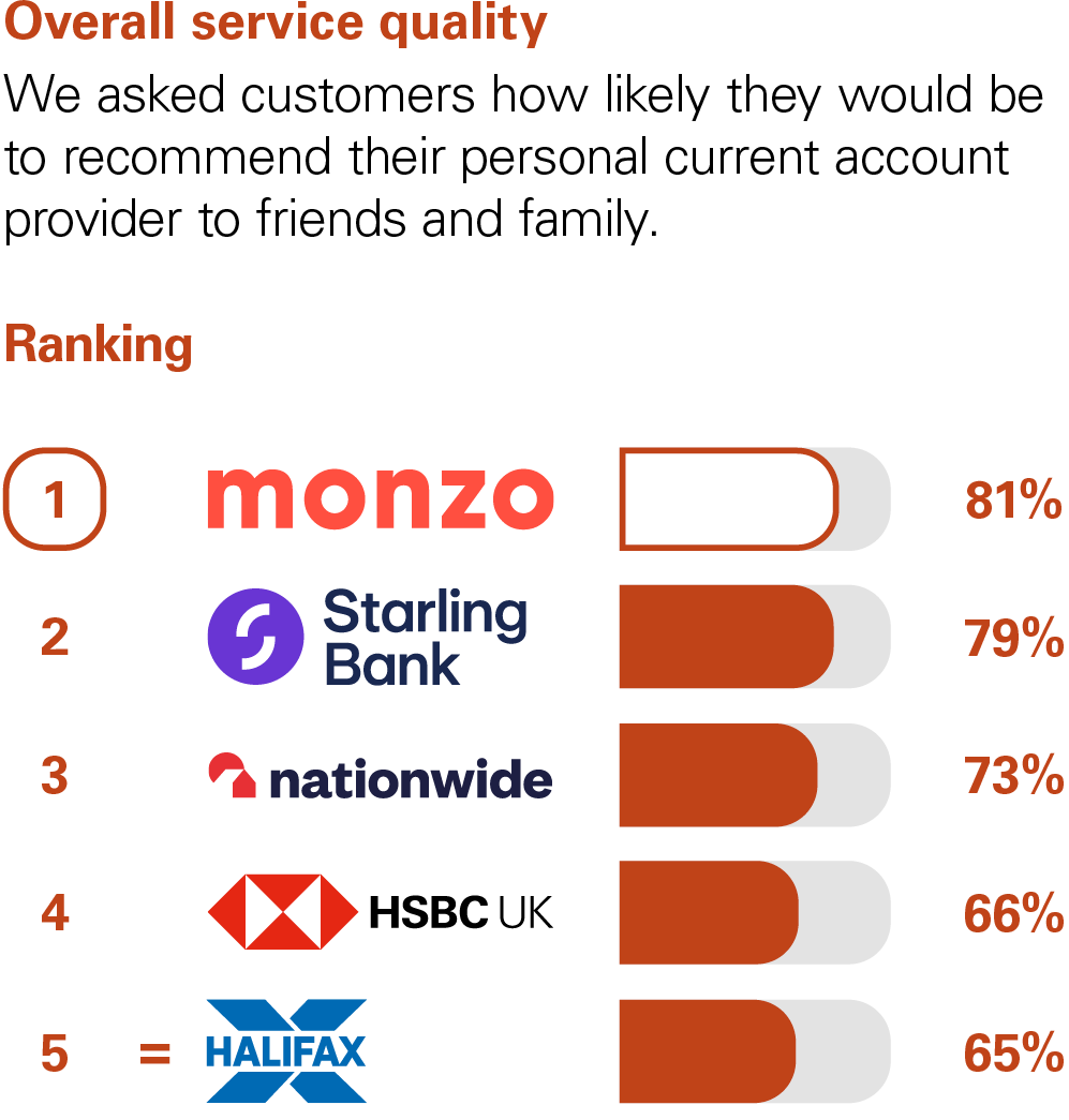 Graph showing the results of the CMA scoring of UK banks in the Overall Service Quality category. The CMA asked customers how likely they would be to recommend their personal current account provider to friends and family. The rankings with percentage scores are: 1st Monzo with 81%. 2nd Starling Bank with 79%. 3rd Nationwide with 73%. 4th HSBC UK with 66%. 5th Halifax with 65%.
