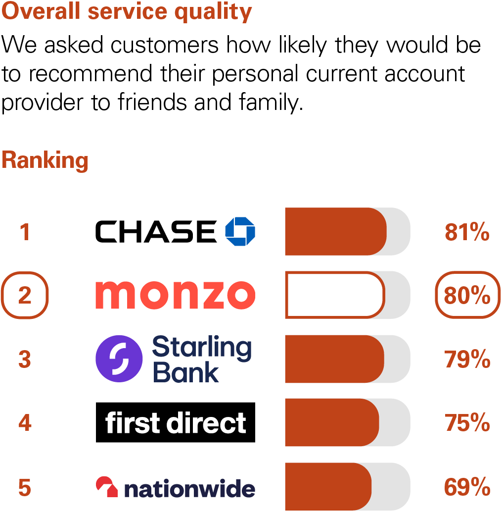 Graph showing the results of the CMA scoring of UK banks in the Overall Service Quality category. The CMA asked customers how likely they would be to recommend their personal current account provider to friends and family. The rankings with percentage scores are: 1st Chase with 81%. 2nd Monzo with 80%. 3rd Starling Bank with 79%. 4th First Direct with 75%. 5th Nationwide with 69%.
