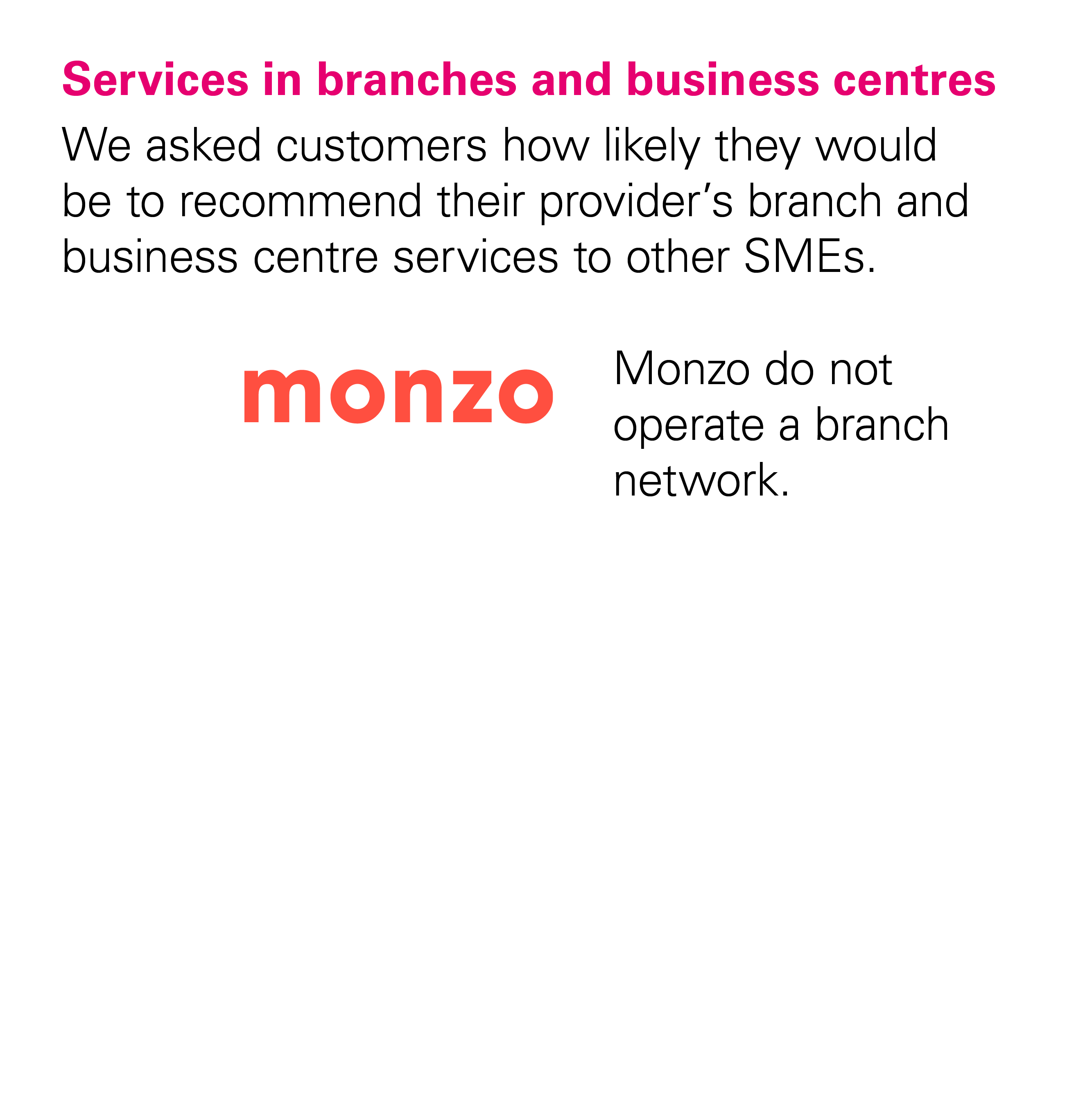 Graph showing that Monzo didn't receive a score from the CMA for the Services in Branches and Business Centres category because Monzo doesn't have any branches.