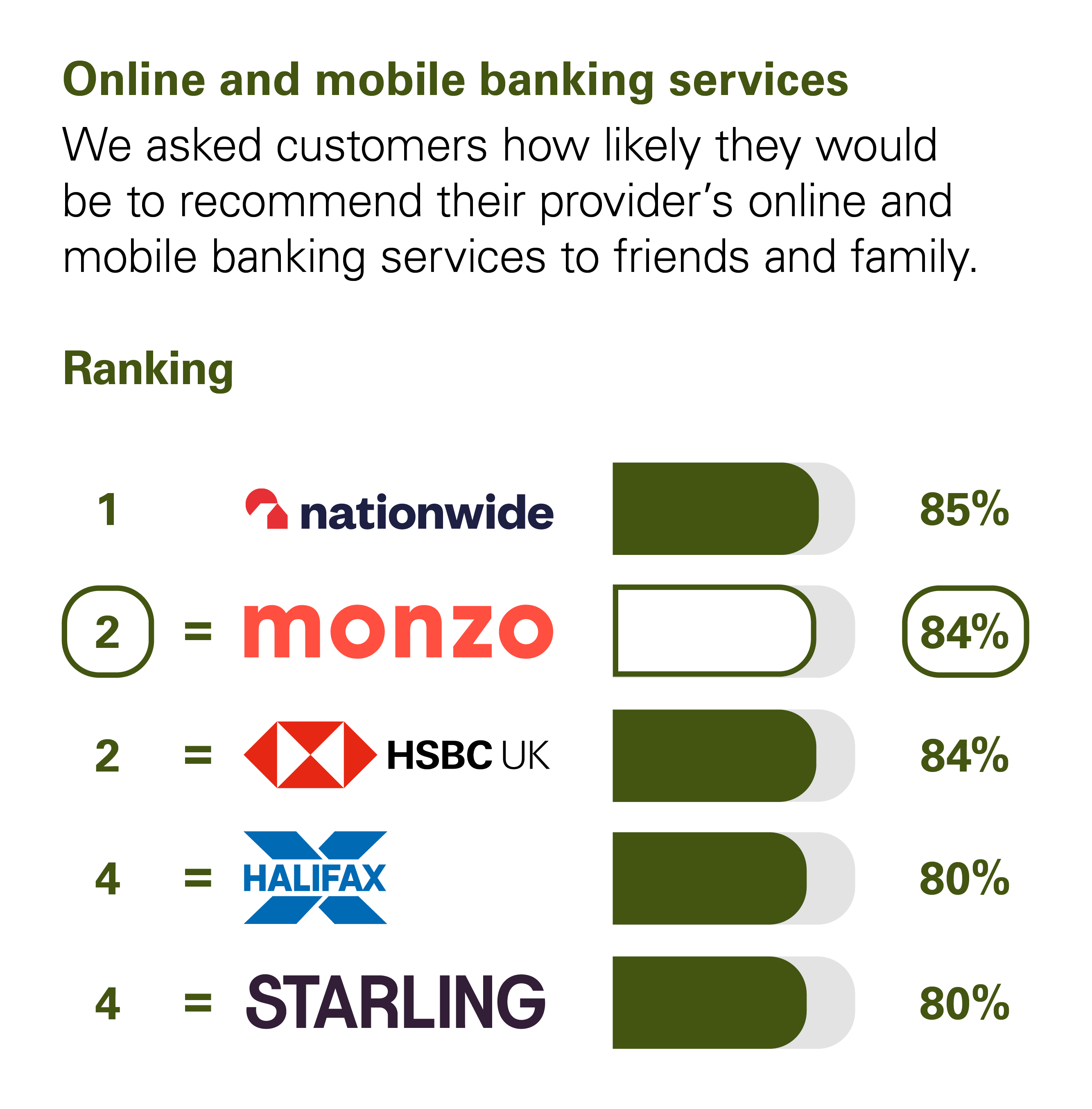 Graph showing the results of the CMA scoring of UK banks in the Online and Mobile Banking Services category. The CMA asked customers how likely they would be to recommend their provider's online and mobile banking services to friends and family. The rankings with percentage scores are: 1st Nationwide with 85%. Joint 2nd Monzo and HSBC UK with 84%. Joint 4th Halifax and Starling with 80%