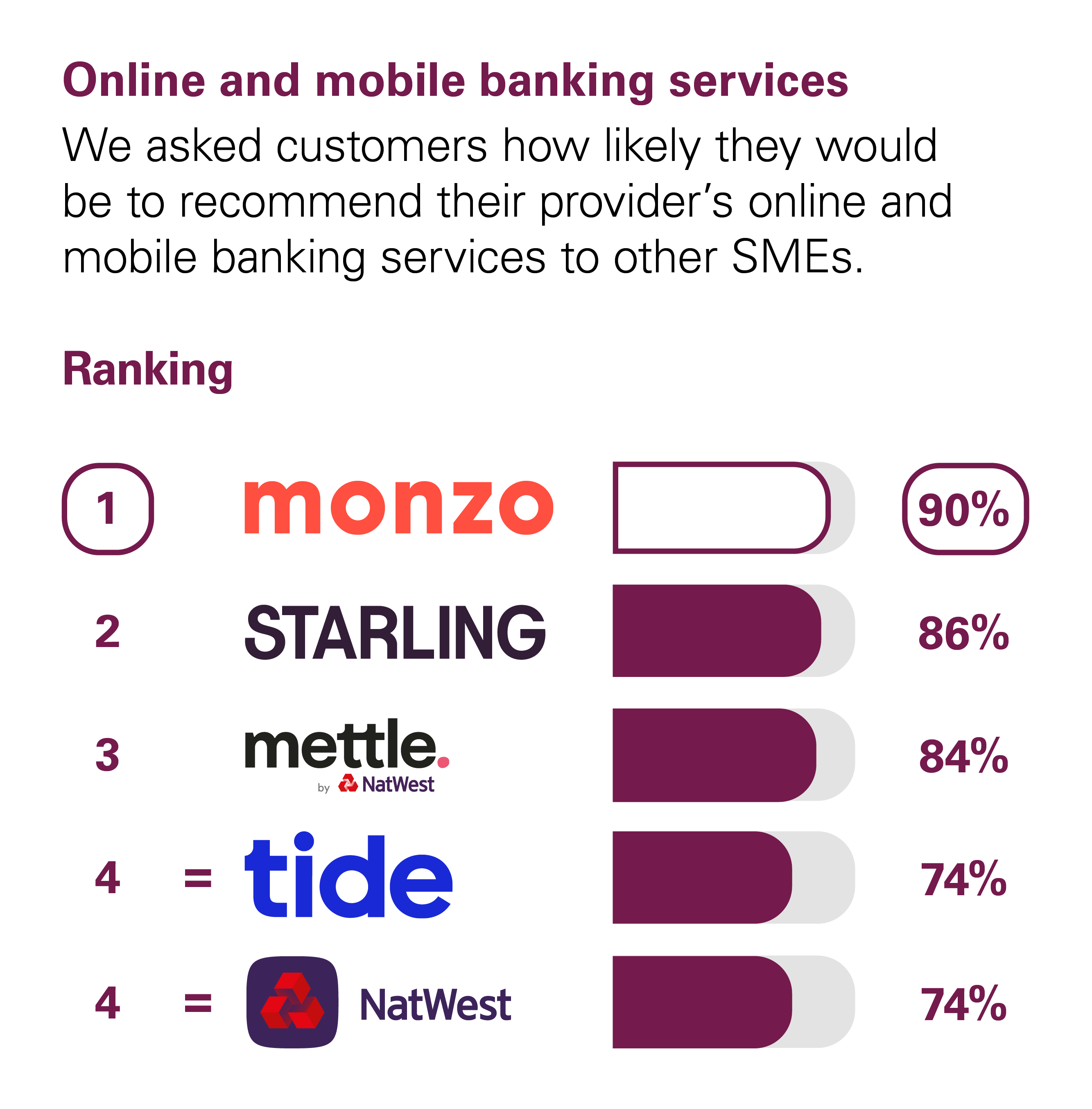 Graph showing the results of the CMA scoring of UK banks in the Online and Mobile Banking Services category. The CMA asked customers how likely they would be to recommend their provider's online and mobile banking services to other small and medium-sized enterprises (SMEs*). The rankings with percentage scores are: 1st Monzo with 90%. 2nd Starling with 86%. 3rd Mettle (by Natwest) with 84%. Joint 4th Tide and Natwest with 74%.