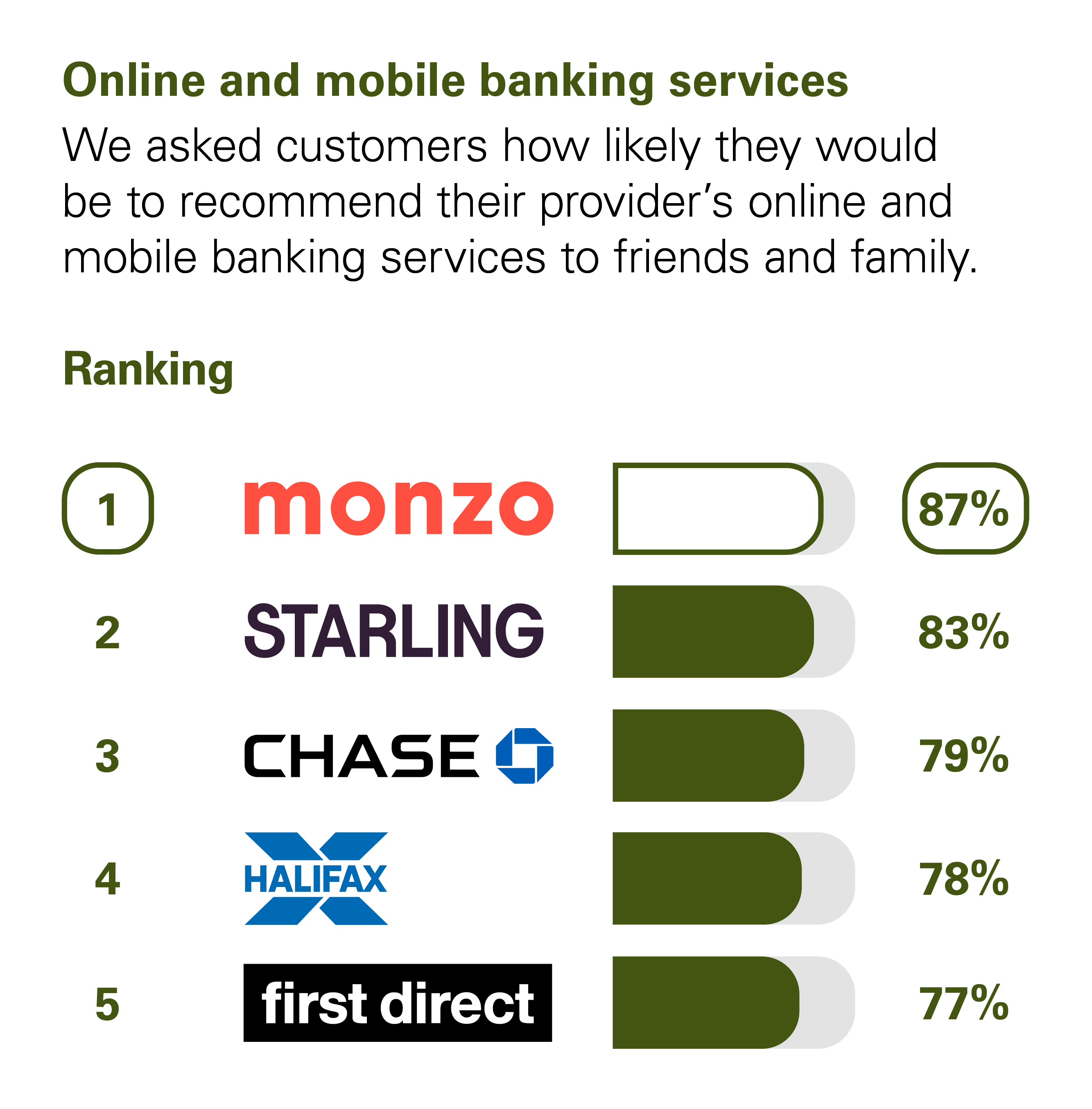 Graph showing the results of the CMA scoring of UK banks in the Online and Mobile Banking Services category. The CMA asked customers how likely they would be to recommend their provider's online and mobile banking services to friends and family. The rankings with percentage scores are: 1st Monzo with 87%. 2nd Starling with 83%. 3rd Chase with 79%. 4th Halifax with 78%. 5th First Direct with 77%.