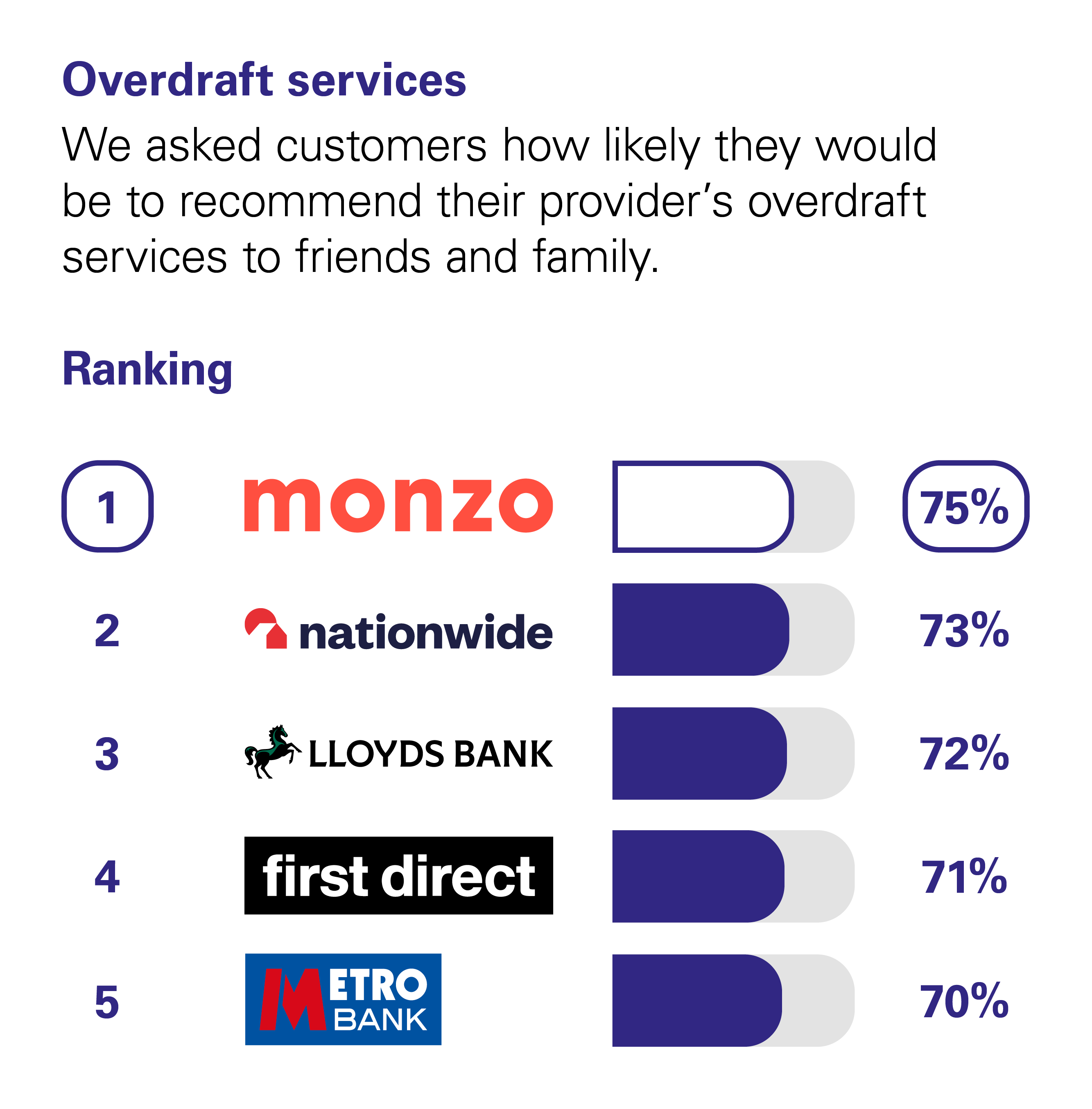 Graph showing the results of the CMA scoring of UK banks in the Overdraft Services category. The CMA asked customers how likely they would be to recommend their provider's overdraft services to friends and family. The rankings with percentage scores are: 1st Monzo with 75%. 2nd Nationwide with 73%. 3rd Lloyds Bank with 72%. 4th First Direct with 71%. 5th Metro Bank with 70%.
