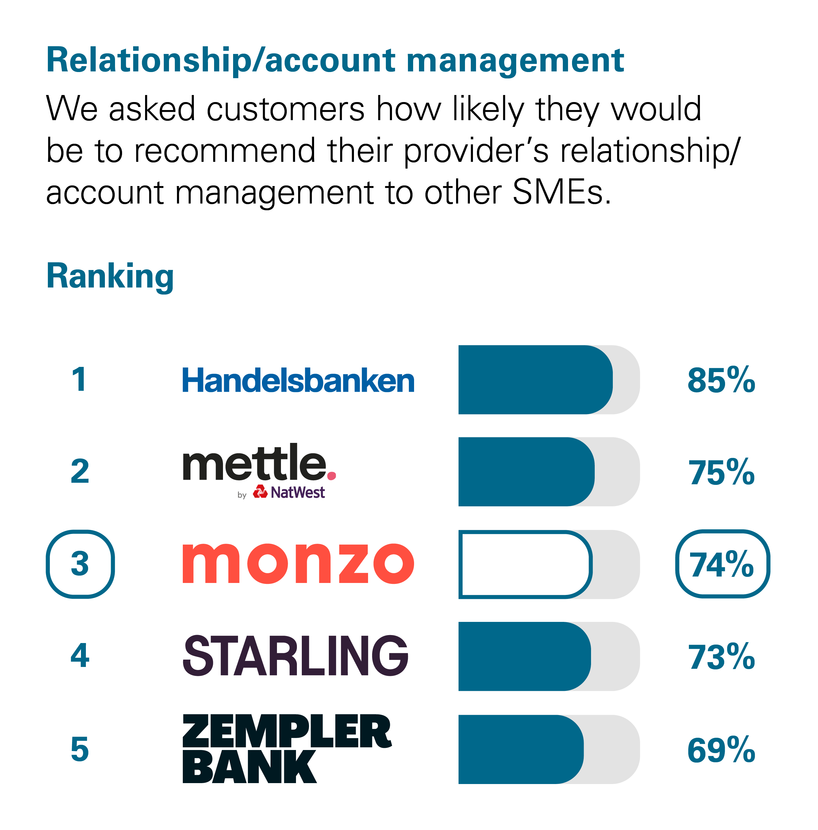 Graph showing the results of the CMA scoring of UK banks in the Relationship/Account Management category. The CMA asked customers how likely they would be to recommend their provider's relationship/account management services to other small and medium-sized enterprises (SMEs*). The rankings with percentage scores are: 1st Handelsbanken with 85%. 2nd Mettle (by Natwest) with 75%. 3rd Monzo with 74%. 4th Starling with 73%. 5th Zempler Bank with 69%.