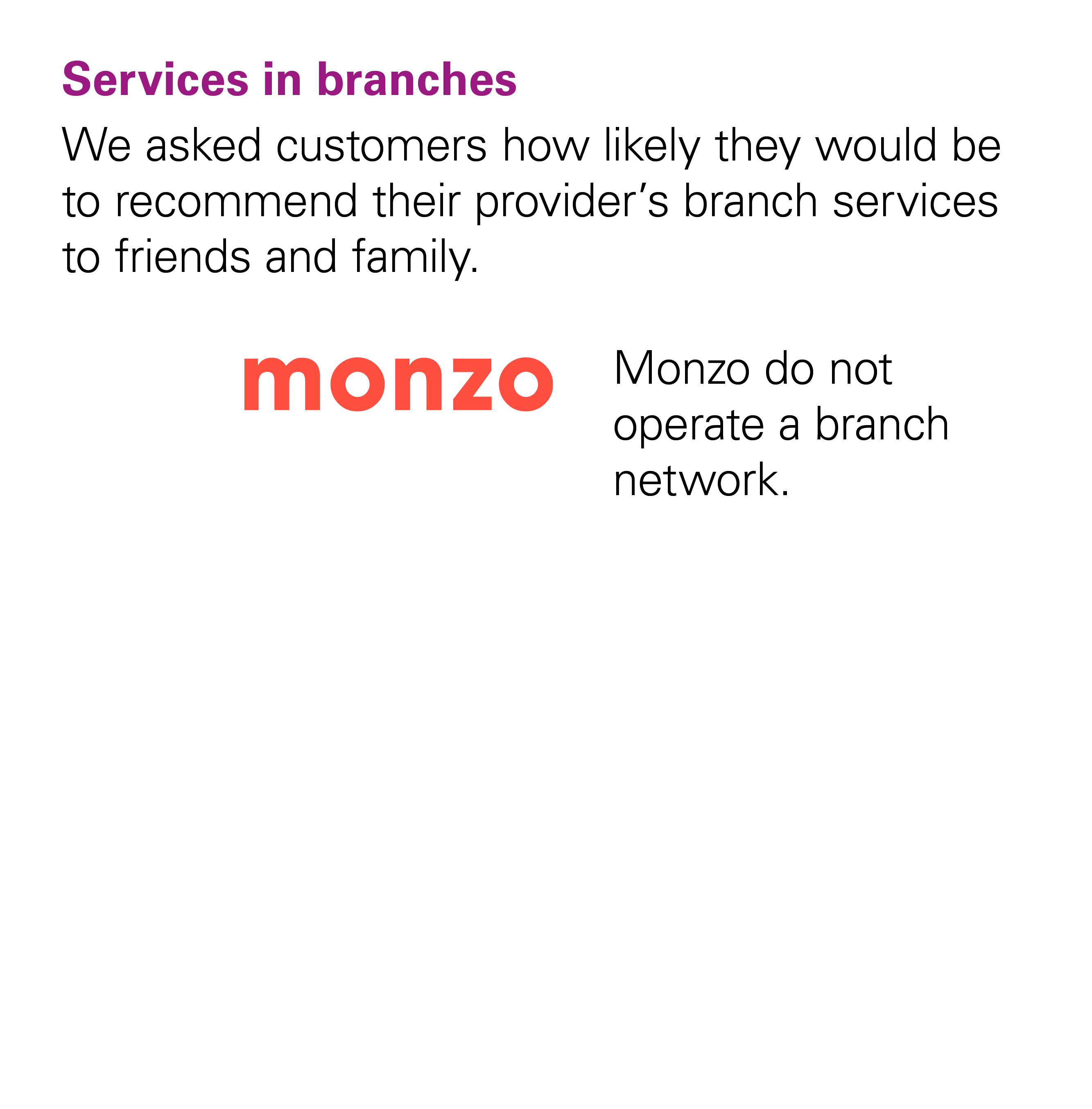 Graph showing that Monzo didn't receive a score from the CMA for the Services in Branches category because Monzo doesn't have any branches.