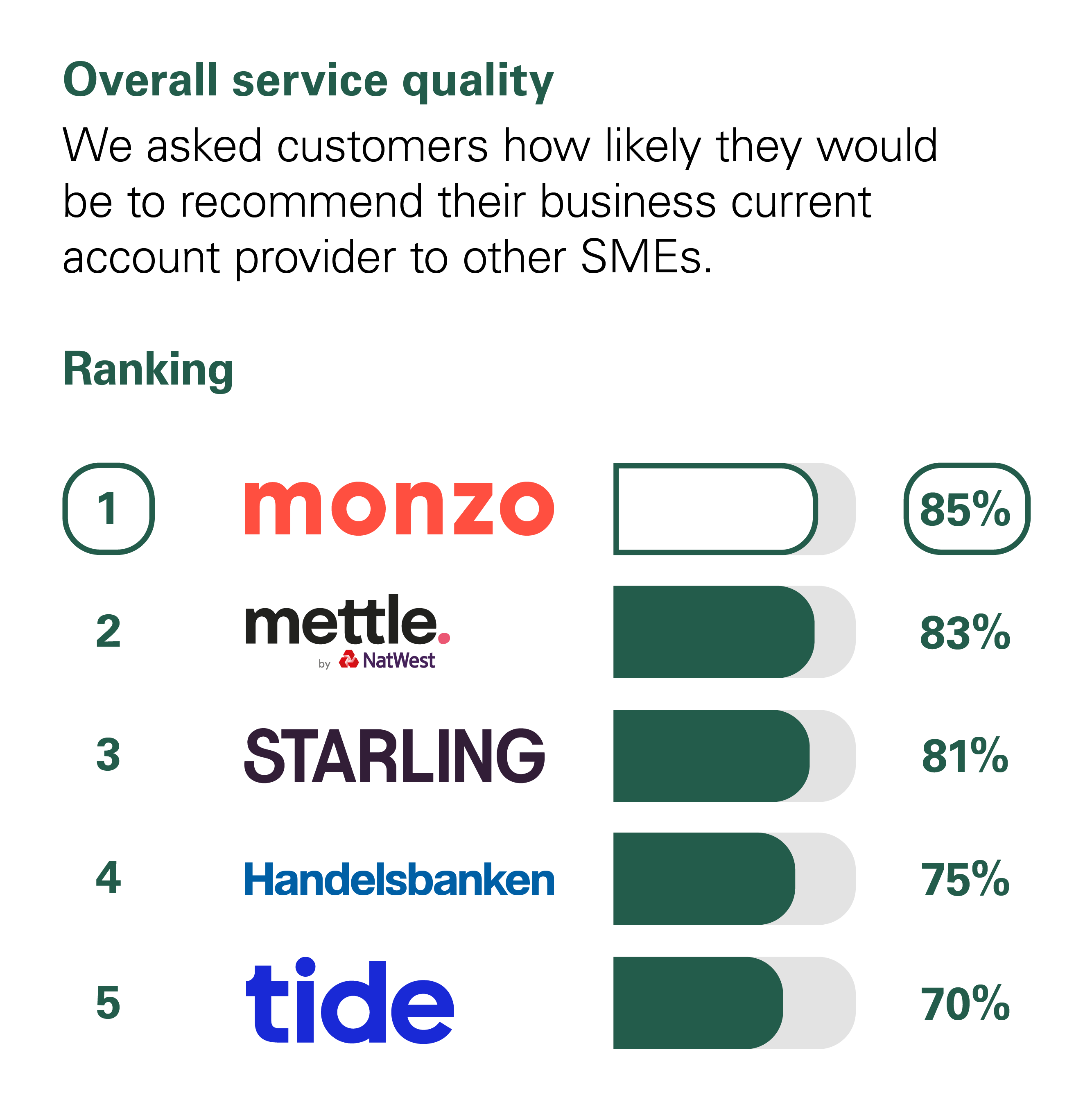 Graph showing the results of the CMA scoring of UK banks in the Overall Service Quality category. The CMA asked customers how likely they would be to recommend their business current account provider to other small and medium-sized enterprises (SMEs*). The rankings with percentage scores are: 1st Monzo with 85%. 2nd Mettle (by Natwest) with 83%. 3rd Starling with 81%. 4th Handelsbanken with 75%. 5th Tide with 70%.