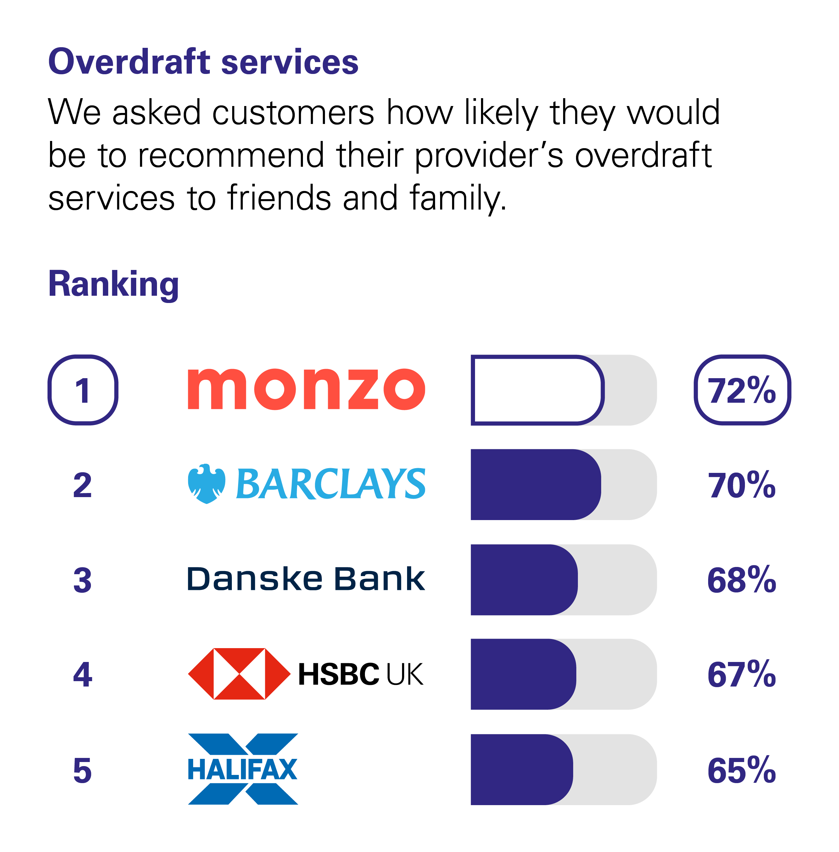 Graph showing the results of the CMA scoring of UK banks in the Overdraft Services category. The CMA asked customers how likely they would be to recommend their provider's overdraft services to friends and family. The rankings with percentage scores are: 1st Monzo with 72%. 2nd Barclays with 70%. 3rd Danske Bank with 68%. 4th HSBC UK with 67%. 5th Halifax with 65%.