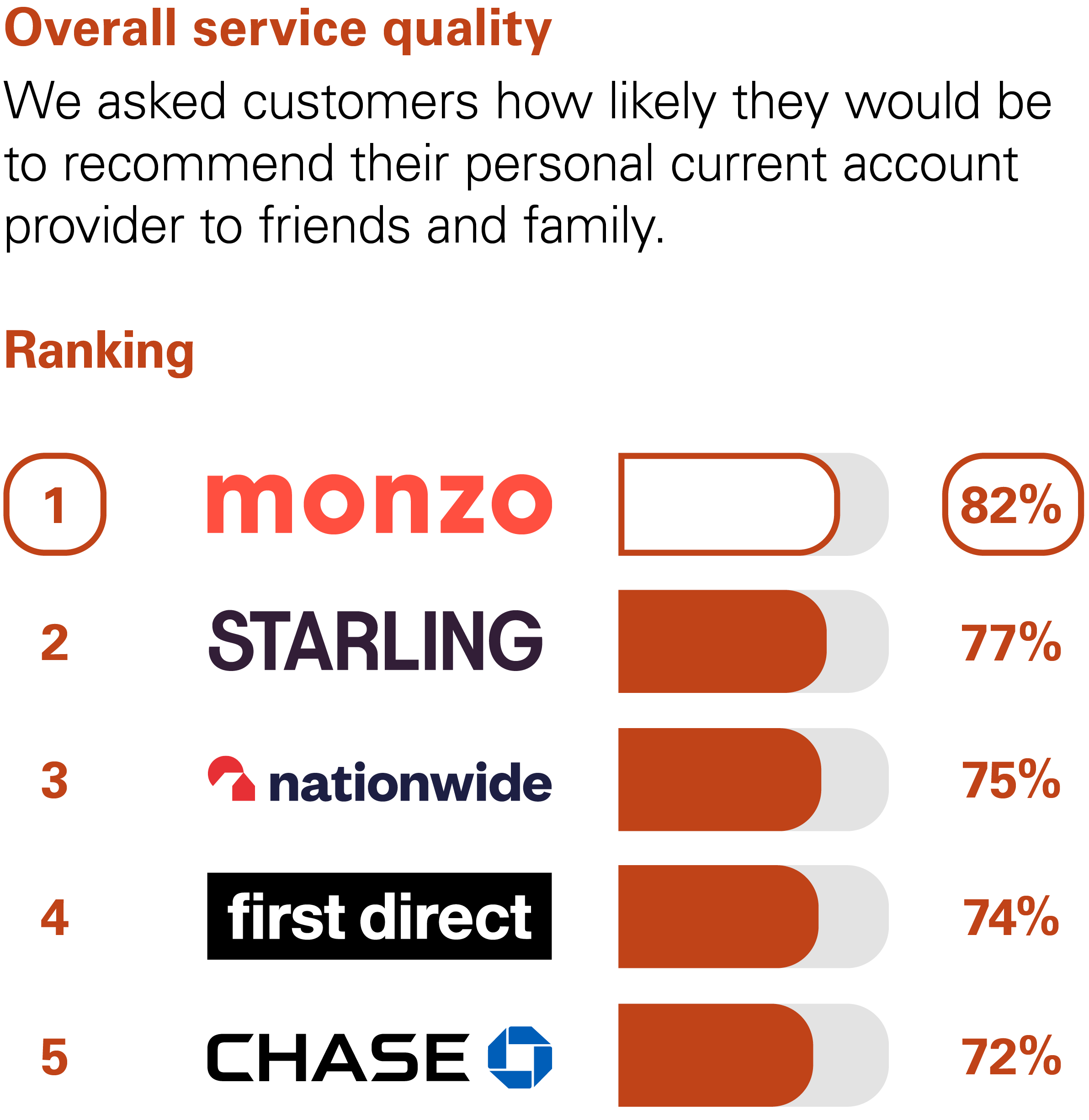 Graph showing the results of the CMA scoring of UK banks in the Overall Service Quality category. The CMA asked customers how likely they would be to recommend their personal current account provider to friends and family. The rankings with percentage scores are: 1st Monzo with 82%. 2nd Starling with 77%. 3rd Nationwide with 75%. 4th First Direct with 74%. 5th Chase with 72%.
