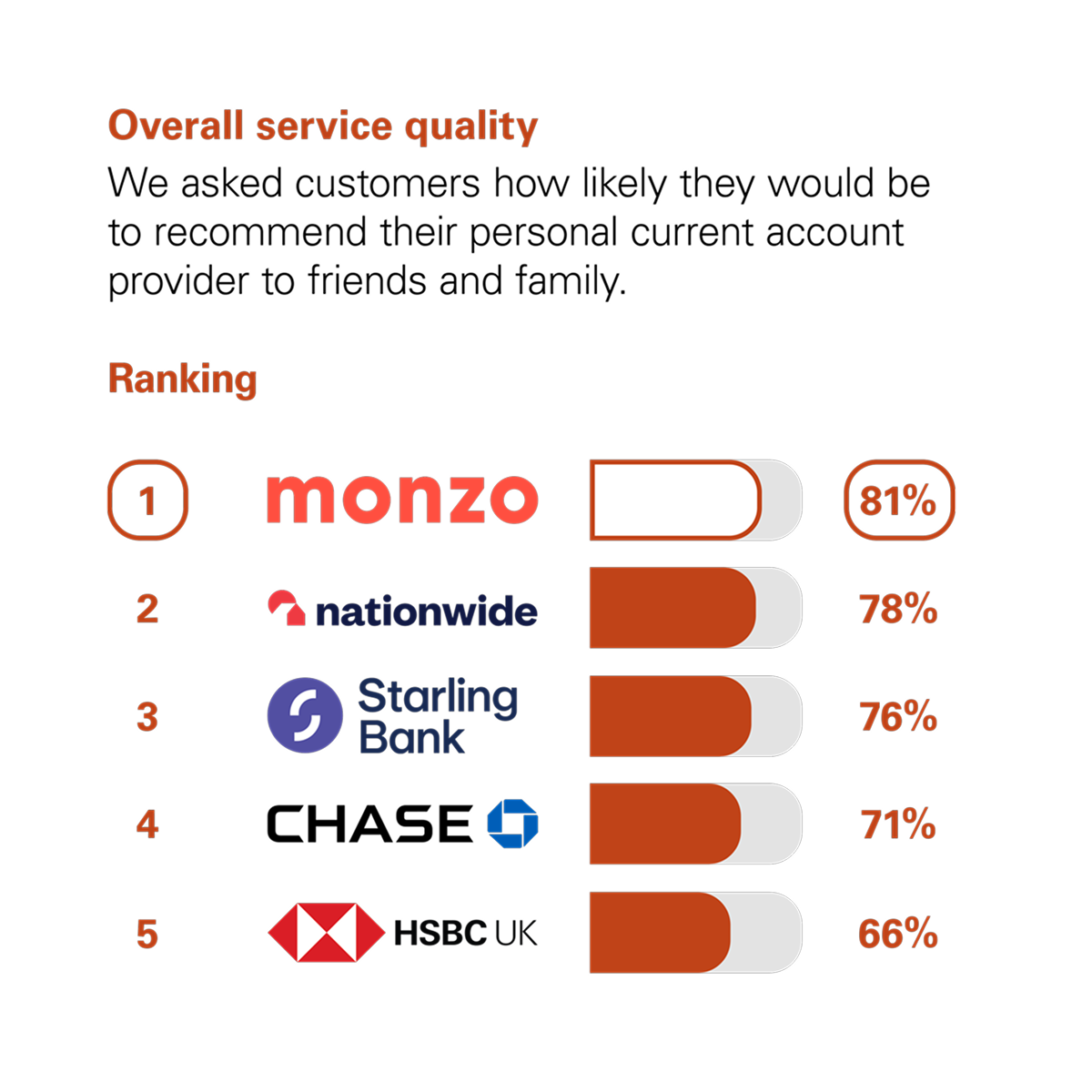 Graph showing the results of the CMA scoring of UK banks in the Overall Service Quality category. The CMA asked customers how likely they would be to recommend their personal current account provider to friends and family. The rankings with percentage scores are: 1st Monzo with 81%. 2nd Nationwide with 78%. 3rd Starling Bank with 76%. 4th Chase with 71%. 5th HSBC UK with 66%.