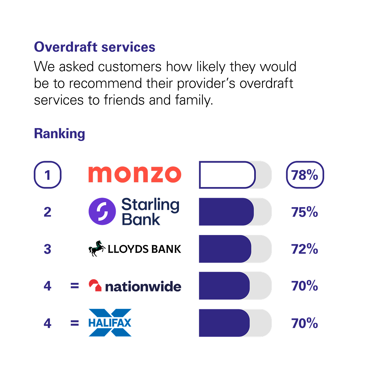 Graph showing the results of the CMA scoring of UK banks in the Overdraft Services category. The CMA asked customers how likely they would be to recommend their provider's overdraft services to friends and family. The rankings with percentage scores are: 1st Monzo with 78%. 2nd Starling Bank with 75%. 3rd Lloyds Bank with 72%. Joint 4th Nationwide and Halifax with 70%.